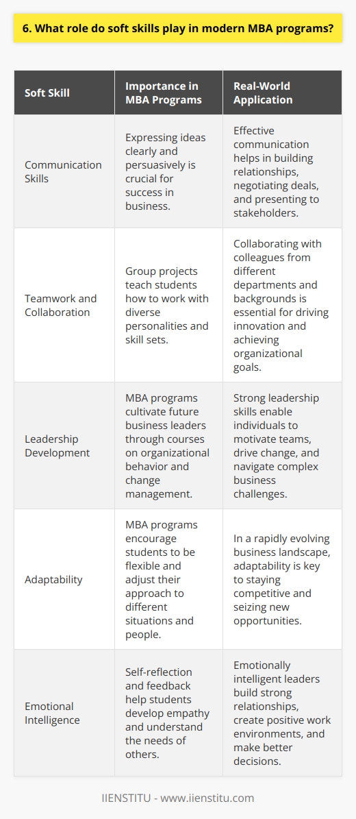 Soft skills have become increasingly important in modern MBA programs. Universities recognize that technical knowledge alone is not enough to succeed in todays business world. Communication Skills MBA programs now emphasize the development of effective communication skills. I remember struggling with public speaking during my first year. Through practice and feedback, I learned to express my ideas clearly and persuasively. Example: Presentation Workshop In one memorable workshop, we had to give impromptu presentations on random topics. It was nerve-wracking but helped build confidence and quick thinking under pressure. Teamwork and Collaboration Group projects are a staple of MBA curriculums. They teach students how to work with diverse personalities and skill sets. I initially found team dynamics challenging, but I learned to appreciate different perspectives and delegate tasks effectively. Example: Cross-Functional Team Project My favorite project involved collaborating with engineering and design students to develop a new product concept. Combining our expertise led to innovative solutions none of us could have generated alone. Leadership Development MBA programs aim to cultivate future business leaders. Courses on organizational behavior and change management provide frameworks for motivating and inspiring teams. My Leadership Style Through self-reflection and 360-degree feedback, I discovered my strengths as a leader are empathy and adaptability. I strive to understand each team members needs and adjust my approach accordingly. Conclusion While hard skills like finance and analytics remain essential, I believe soft skills ultimately differentiate outstanding business leaders. My MBA program challenged me to grow both personally and professionally. I emerged a more well-rounded, confident, and people-oriented leader prepared to tackle real-world business challenges.