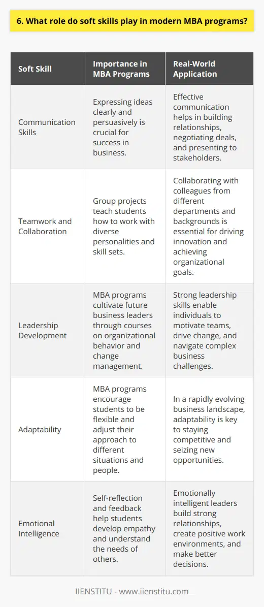Soft skills have become increasingly important in modern MBA programs. Universities recognize that technical knowledge alone is not enough to succeed in todays business world. Communication Skills MBA programs now emphasize the development of effective communication skills. I remember struggling with public speaking during my first year. Through practice and feedback, I learned to express my ideas clearly and persuasively. Example: Presentation Workshop In one memorable workshop, we had to give impromptu presentations on random topics. It was nerve-wracking but helped build confidence and quick thinking under pressure. Teamwork and Collaboration Group projects are a staple of MBA curriculums. They teach students how to work with diverse personalities and skill sets. I initially found team dynamics challenging, but I learned to appreciate different perspectives and delegate tasks effectively. Example: Cross-Functional Team Project My favorite project involved collaborating with engineering and design students to develop a new product concept. Combining our expertise led to innovative solutions none of us could have generated alone. Leadership Development MBA programs aim to cultivate future business leaders. Courses on organizational behavior and change management provide frameworks for motivating and inspiring teams. My Leadership Style Through self-reflection and 360-degree feedback, I discovered my strengths as a leader are empathy and adaptability. I strive to understand each team members needs and adjust my approach accordingly. Conclusion While hard skills like finance and analytics remain essential, I believe soft skills ultimately differentiate outstanding business leaders. My MBA program challenged me to grow both personally and professionally. I emerged a more well-rounded, confident, and people-oriented leader prepared to tackle real-world business challenges.