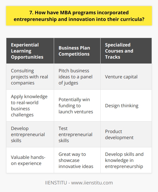 MBA programs have been increasingly incorporating entrepreneurship and innovation into their curricula in recent years. This is in response to the growing demand for graduates who can think creatively and drive change in organizations. Experiential Learning Opportunities Many MBA programs now offer hands-on learning experiences, such as consulting projects with real companies. These projects allow students to apply their knowledge to real-world business challenges and develop their entrepreneurial skills. I remember working on a consulting project with a startup during my MBA, and it was an incredibly valuable experience. Business Plan Competitions Another way MBA programs foster entrepreneurship is through business plan competitions. These competitions give students the opportunity to pitch their business ideas to a panel of judges and potentially win funding to launch their ventures. I participated in a business plan competition during my MBA and it was a great way to test my entrepreneurial skills. Specialized Courses and Tracks Many MBA programs now offer specialized courses and tracks focused on entrepreneurship and innovation. These courses cover topics such as venture capital, design thinking, and product development. I took several entrepreneurship courses during my MBA and found them to be incredibly valuable in developing my skills and knowledge. Networking Opportunities MBA programs also provide students with valuable networking opportunities with successful entrepreneurs and innovators. These connections can be incredibly valuable for students looking to launch their own ventures or drive innovation within existing organizations. I met several successful entrepreneurs through my MBA program and those connections have been incredibly valuable in my career. Final Thoughts Overall, MBA programs have recognized the importance of entrepreneurship and innovation in todays business landscape. By incorporating these topics into their curricula, they are preparing graduates to be creative thinkers and change makers in their careers. I feel grateful for the entrepreneurial experiences and skills I gained through my MBA program.