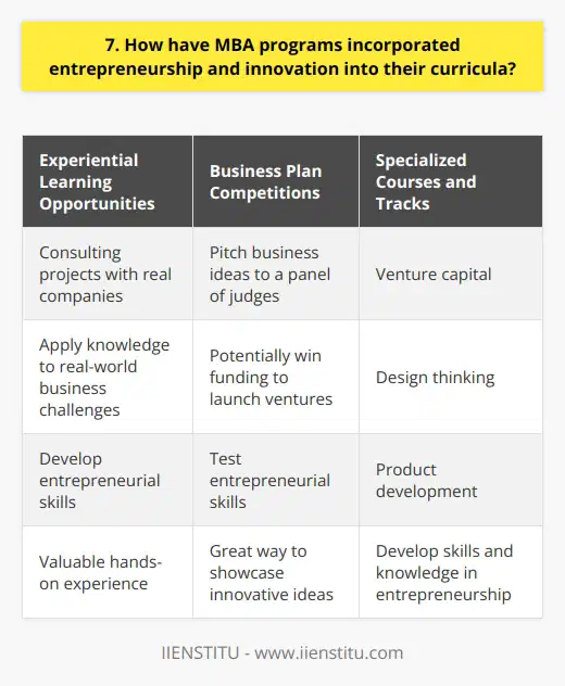 MBA programs have been increasingly incorporating entrepreneurship and innovation into their curricula in recent years. This is in response to the growing demand for graduates who can think creatively and drive change in organizations. Experiential Learning Opportunities Many MBA programs now offer hands-on learning experiences, such as consulting projects with real companies. These projects allow students to apply their knowledge to real-world business challenges and develop their entrepreneurial skills. I remember working on a consulting project with a startup during my MBA, and it was an incredibly valuable experience. Business Plan Competitions Another way MBA programs foster entrepreneurship is through business plan competitions. These competitions give students the opportunity to pitch their business ideas to a panel of judges and potentially win funding to launch their ventures. I participated in a business plan competition during my MBA and it was a great way to test my entrepreneurial skills. Specialized Courses and Tracks Many MBA programs now offer specialized courses and tracks focused on entrepreneurship and innovation. These courses cover topics such as venture capital, design thinking, and product development. I took several entrepreneurship courses during my MBA and found them to be incredibly valuable in developing my skills and knowledge. Networking Opportunities MBA programs also provide students with valuable networking opportunities with successful entrepreneurs and innovators. These connections can be incredibly valuable for students looking to launch their own ventures or drive innovation within existing organizations. I met several successful entrepreneurs through my MBA program and those connections have been incredibly valuable in my career. Final Thoughts Overall, MBA programs have recognized the importance of entrepreneurship and innovation in todays business landscape. By incorporating these topics into their curricula, they are preparing graduates to be creative thinkers and change makers in their careers. I feel grateful for the entrepreneurial experiences and skills I gained through my MBA program.