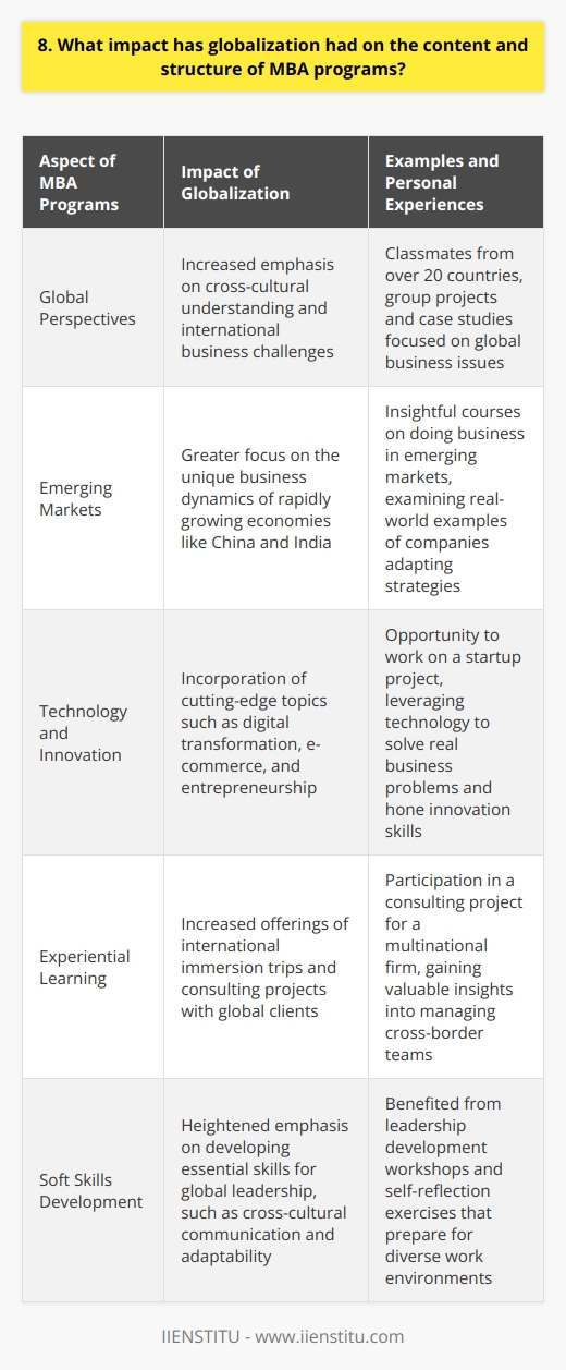 Globalization has significantly impacted the content and structure of MBA programs in recent years. Business schools have adapted their curricula to reflect the increasingly interconnected global economy. Global Perspectives MBA programs now emphasize global perspectives and cross-cultural understanding. When I pursued my MBA, we had classmates from over 20 countries, which enriched our learning experience. Group projects and case studies focused on international business challenges, preparing us for the global marketplace. Emerging Markets Theres a greater focus on emerging markets and their unique business dynamics. I found the courses on doing business in China and India particularly insightful. We examined real-world examples of companies adapting their strategies to succeed in these rapidly growing economies. Technology and Innovation MBA programs have also incorporated cutting-edge topics like digital transformation, e-commerce, and entrepreneurship. I had the opportunity to work on a startup project, leveraging technology to solve a real business problem. It was a hands-on experience that honed my innovation skills. Experiential Learning Many MBA programs now offer experiential learning opportunities, such as international immersion trips and consulting projects with global clients. These experiences provide practical exposure to different business cultures and challenges. I participated in a consulting project for a multinational firm, which gave me valuable insights into managing cross-border teams. Soft Skills Development MBA programs have placed greater emphasis on developing soft skills essential for global leadership. Cross-cultural communication, adaptability, and emotional intelligence are now key components of the curriculum. I benefited greatly from leadership development workshops and self-reflection exercises that prepared me for diverse work environments. In conclusion, globalization has fundamentally reshaped MBA education, equipping graduates with the skills and mindset needed to thrive in todays interconnected business world. By embracing global perspectives, focusing on emerging markets, leveraging technology, and providing experiential learning opportunities, MBA programs are preparing future leaders to navigate the challenges and opportunities of the global marketplace.