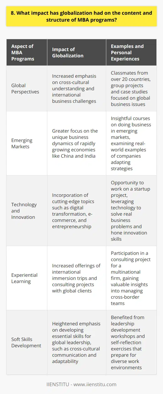 Globalization has significantly impacted the content and structure of MBA programs in recent years. Business schools have adapted their curricula to reflect the increasingly interconnected global economy. Global Perspectives MBA programs now emphasize global perspectives and cross-cultural understanding. When I pursued my MBA, we had classmates from over 20 countries, which enriched our learning experience. Group projects and case studies focused on international business challenges, preparing us for the global marketplace. Emerging Markets Theres a greater focus on emerging markets and their unique business dynamics. I found the courses on doing business in China and India particularly insightful. We examined real-world examples of companies adapting their strategies to succeed in these rapidly growing economies. Technology and Innovation MBA programs have also incorporated cutting-edge topics like digital transformation, e-commerce, and entrepreneurship. I had the opportunity to work on a startup project, leveraging technology to solve a real business problem. It was a hands-on experience that honed my innovation skills. Experiential Learning Many MBA programs now offer experiential learning opportunities, such as international immersion trips and consulting projects with global clients. These experiences provide practical exposure to different business cultures and challenges. I participated in a consulting project for a multinational firm, which gave me valuable insights into managing cross-border teams. Soft Skills Development MBA programs have placed greater emphasis on developing soft skills essential for global leadership. Cross-cultural communication, adaptability, and emotional intelligence are now key components of the curriculum. I benefited greatly from leadership development workshops and self-reflection exercises that prepared me for diverse work environments. In conclusion, globalization has fundamentally reshaped MBA education, equipping graduates with the skills and mindset needed to thrive in todays interconnected business world. By embracing global perspectives, focusing on emerging markets, leveraging technology, and providing experiential learning opportunities, MBA programs are preparing future leaders to navigate the challenges and opportunities of the global marketplace.