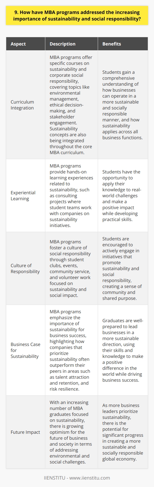MBA programs have increasingly addressed sustainability and social responsibility in recent years. They recognize the growing importance of these issues in the business world and the need for future leaders to be well-versed in them. Integrating Sustainability into the Curriculum Many MBA programs now offer specific courses on sustainability and corporate social responsibility. These courses cover topics like environmental management, ethical decision-making, and stakeholder engagement. They help students understand how businesses can operate in a more sustainable and socially responsible manner. In addition to standalone courses, sustainability concepts are being integrated throughout the MBA curriculum. Professors are incorporating discussions of sustainability into core courses like finance, marketing, and operations management. This helps students see how sustainability applies across all business functions. Experiential Learning Opportunities MBA programs are also providing hands-on learning experiences related to sustainability. Many programs offer consulting projects where student teams work with companies on sustainability initiatives. These projects allow students to apply their knowledge to real-world challenges and make a positive impact. I had the opportunity to participate in one such project during my MBA. My team worked with a local nonprofit to develop a sustainable funding model. It was incredibly rewarding to use my business skills to help an organization doing important community work. Fostering a Culture of Responsibility Beyond the formal curriculum, MBA programs are fostering a culture of social responsibility. Student clubs and events often focus on sustainability and social impact. There are also many opportunities for students to get involved in community service and volunteer work. In my program, I was part of a student-led initiative to reduce waste on campus. We worked with the administration to implement composting and improve recycling. It was great to see the whole school come together around this important issue. The Business Case for Sustainability Ultimately, MBA programs are emphasizing sustainability because its good for business. Companies that prioritize sustainability often outperform their peers. Theyre better at attracting and retaining talent, and theyre more resilient to risks. As an MBA graduate, I feel well-prepared to lead businesses in a more sustainable direction. Im excited to use my skills and knowledge to make a positive difference in the world. With more and more MBAs focused on sustainability, Im hopeful for the future of business and society.