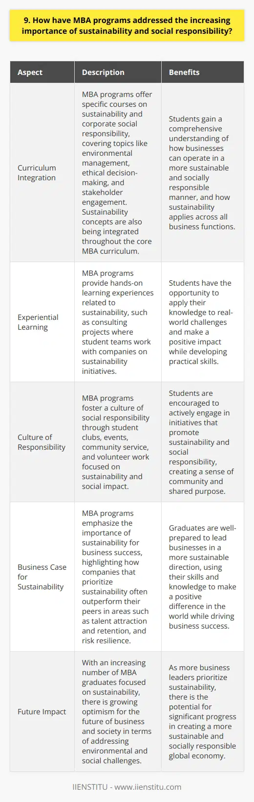 MBA programs have increasingly addressed sustainability and social responsibility in recent years. They recognize the growing importance of these issues in the business world and the need for future leaders to be well-versed in them. Integrating Sustainability into the Curriculum Many MBA programs now offer specific courses on sustainability and corporate social responsibility. These courses cover topics like environmental management, ethical decision-making, and stakeholder engagement. They help students understand how businesses can operate in a more sustainable and socially responsible manner. In addition to standalone courses, sustainability concepts are being integrated throughout the MBA curriculum. Professors are incorporating discussions of sustainability into core courses like finance, marketing, and operations management. This helps students see how sustainability applies across all business functions. Experiential Learning Opportunities MBA programs are also providing hands-on learning experiences related to sustainability. Many programs offer consulting projects where student teams work with companies on sustainability initiatives. These projects allow students to apply their knowledge to real-world challenges and make a positive impact. I had the opportunity to participate in one such project during my MBA. My team worked with a local nonprofit to develop a sustainable funding model. It was incredibly rewarding to use my business skills to help an organization doing important community work. Fostering a Culture of Responsibility Beyond the formal curriculum, MBA programs are fostering a culture of social responsibility. Student clubs and events often focus on sustainability and social impact. There are also many opportunities for students to get involved in community service and volunteer work. In my program, I was part of a student-led initiative to reduce waste on campus. We worked with the administration to implement composting and improve recycling. It was great to see the whole school come together around this important issue. The Business Case for Sustainability Ultimately, MBA programs are emphasizing sustainability because its good for business. Companies that prioritize sustainability often outperform their peers. Theyre better at attracting and retaining talent, and theyre more resilient to risks. As an MBA graduate, I feel well-prepared to lead businesses in a more sustainable direction. Im excited to use my skills and knowledge to make a positive difference in the world. With more and more MBAs focused on sustainability, Im hopeful for the future of business and society.