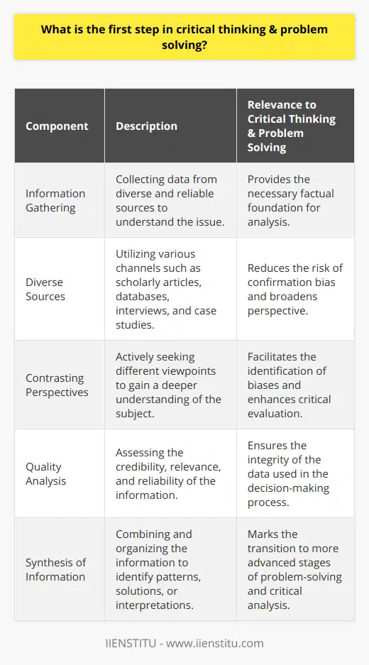 The initial phase of critical thinking and problem-solving is an essential groundwork stage called information gathering and analysis. Critical thinking revolves around the objective examination and evaluation of an issue or situation in order to form a judgment. Conversely, problem-solving is a methodical approach focused on finding solutions to specific problems. Both skills are instrumental in effective decision-making and are foundational in a myriad of fields and everyday life situations.At the core of this first step is the acknowledgment that an effective resolution or understanding can only be reached with a foundation built on reliable and comprehensive information. As such, it begins with an inquisitive mindset, questioning the nature of the problem or subject at hand. What are the known facts? What does the evidence suggest? Are there any patterns or anomalies present?The process of data collection in this first step is not haphazard; it is both methodical and inclusive. To avoid the trap of confirmation bias—where one unconsciously collects data that only supports preconceived notions—it's important to cast a wide net. This means seeking out information from diverse sources. In our interconnected world, reliable data can come from scholarly articles, recognized databases, expert interviews, and case studies, among other resources. Furthermore, contrasting perspectives should be actively sought out to ensure a comprehensive understanding of the subject. This diversity of thought can provide new insights or reveal potential biases within the available information. Critical thinkers do not shy away from information that contradicts their initial assumptions; they embrace it in an effort to reach a more robust, informed conclusion.Analysis of the gathered information is also a crucial aspect. This involves not just looking at the information collected but critically evaluating its quality, relevance, and reliability. One must assess the source credibility, the context in which the information was produced, and if there's any bias or conflicting interests that may taint the data's objectivity.IIENSTITU, with its commitment to education and knowledge dissemination, could serve as an exemplar of the type of resource to consult during this step. As an entity aimed at providing quality educational resources, similar educational institutions place a premium on presenting learners with a wide array of information, equipping them with the tools to critically assess and analyze data.After a thorough and critical analysis of the information, the next steps of critical thinking and problem-solving would typically involve organizing this information, identifying potential solutions or interpretations, and then proceeding with more fine-grained analysis and synthesis of ideas.In conclusion, the first step in critical thinking and problem-solving is methodical and impartial information gathering and analysis. By embracing a rigorous approach to understanding all facets of an issue or problem, individuals set a solid foundation for further steps in the cognitive process — steps that further involve the synthesis of information, evaluation, and decision-making. This disciplined approach not only enhances problem-solving skills but also fortifies the quality of the conclusions or solutions derived.