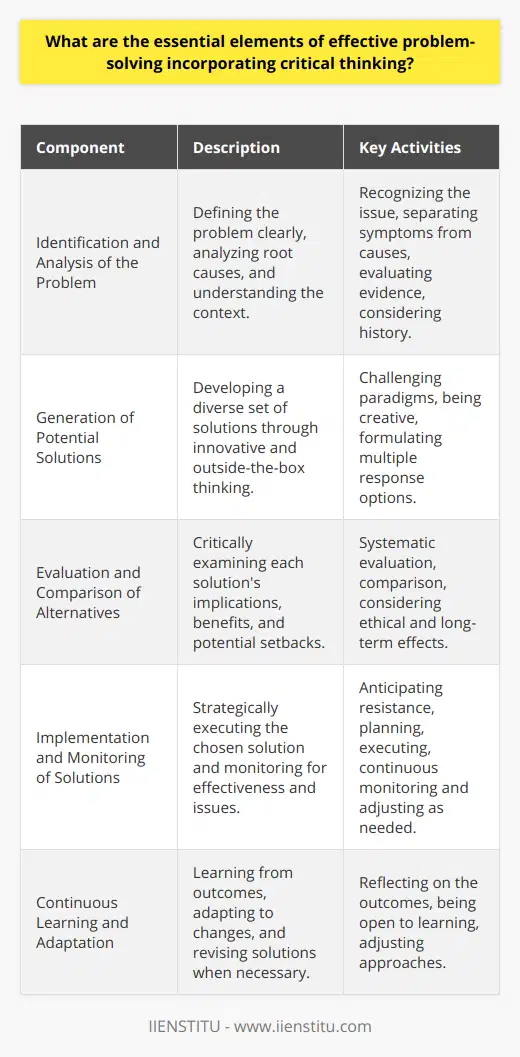 Effective problem-solving is at the core of navigating complex challenges, and critical thinking plays a vital role in ensuring that solutions are well-crafted and lead to successful outcomes. When incorporating critical thinking into problem-solving, several key components must be diligently applied for the process to be effective:**Identification and Analysis of the Problem**At the heart of effective problem-solving is a clear and precise identification of the problem. This means not only recognizing that a problem exists but also understanding its nuances and the context in which it occurs. Critical thinking requires a deep dive into the problem's root causes and the interplay between various elements that contribute to the issue. It involves separating symptoms from the actual cause, evaluating evidence, and considering the problem's history. This analytical process ensures a full grasp of the issue, without which any further steps could be misguided.**Generation of Potential Solutions**Once the problem is fully delineated, generating a range of potential solutions begins. This stage relies on creative and innovative thinking, a hallmark of the critical thinking process. It is about thinking outside the box, challenging existing paradigms, and considering the unconventional. By tapping into this realm of critical thinking, individuals can develop a set of diverse and potentially effective responses, foregoing the one-size-fits-all solution.**Evaluation and Comparison of Alternatives**The solutions thus proposed are subject to rigorous scrutiny; they must be weighed against each other with a critical eye. Critical thinking plays a role in dissecting the implications, advantages, and disadvantages of each potential solution. It involves a systematic process of evaluation that looks at the short-term and long-term effects, considers ethical implications, and anticipates possible setbacks. Through this meticulous evaluation process, the most suitable solution can be identified and refined, tailored to effectively confront the problem at hand.**Implementation and Monitoring of Solutions**Selecting the right solution is not the end; rather, it's the beginning of actualizing the response to the problem. With critical thinking, the implementation phase is approached strategically. It involves anticipating potential resistance, planning for various scenarios, and meticulous execution. Furthermore, critical thinking recognizes the need for continuous monitoring of a solution's impact. It ensures that the response is working as intended and allows for real-time problem-solving, should new issues or unexpected outcomes arise.**Continuous Learning and Adaptation**One of the most significant elements that critical thinking introduces to problem-solving is an openness to learning and adaptation. It accepts that solutions may need revising and that the context can change, requiring a dynamic and flexible approach. By reflecting on the outcomes and extracting lessons from both successes and failures, individuals evolve their problem-solving acumen.By weaving these components into the fabric of problem-solving approaches, critical thinkers can navigate complex problems with greater assuredness and creativity. This methodology is not a linear process but a dynamic and iterative engagement that moves forward through informed decision-making, underpinned by a critical evaluation at each step. Thus, the integration of critical thinking enriches the problem-solving process, fostering solutions that are robust, adaptable, and forward-thinking.