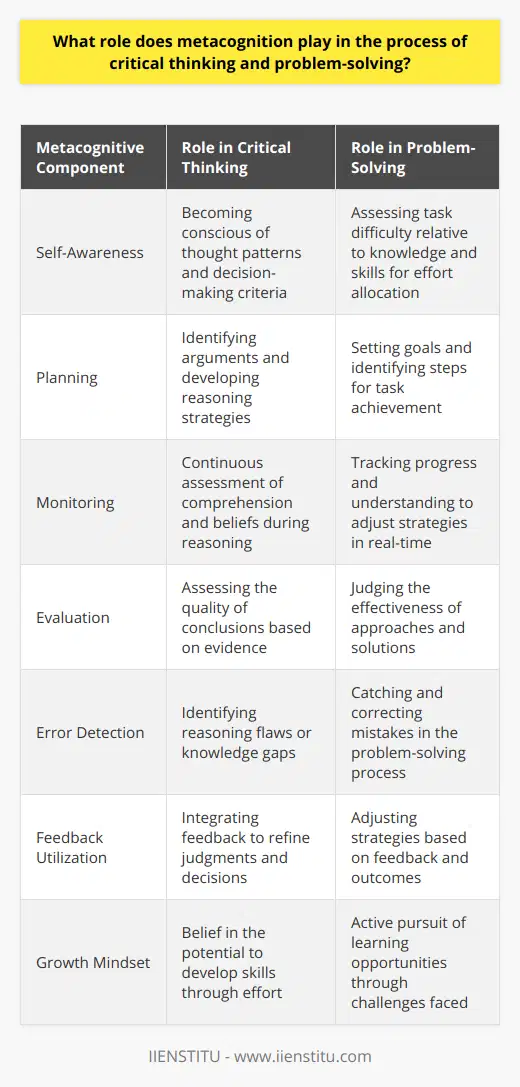 Metacognition, often described as thinking about thinking, plays an indispensable role in both critical thinking and problem-solving, as it enables individuals to monitor, adapt, and assess their cognitive processes. This multifaceted component of human intelligence is critical for engaging in sophisticated reasoning tasks that our rapidly changing world often demands.Critical thinking involves analyzing arguments, evaluating evidence, developing coherent reasoning, and making sound judgments. Metacognition contributes to this by enabling individuals to become conscious of their thought patterns and decision-making criteria, thereby improving the quality of their conclusions and actions.One critical aspect of metacognition is the capability to gauge the difficulty of a task relative to one's current knowledge base and skillset. This self-appraisal is vital for determining the amount of mental effort required, selecting suitable strategies, and allocating appropriate resources to tackle challenges, which is the essence of effective problem-solving.Moreover, metacognitive strategies often include planning, monitoring, and evaluating one's approach to a task. During a problem-solving process, for instance, a person may plan by setting goals and identifying the necessary steps to achieve them. They would then monitor their progress, staying aware of their understanding or comprehension levels, and continuously evaluate their approach's effectiveness, adjusting strategies as needed.Another remarkable aspect of metacognition is error detection. As individuals engage in critical thinking, they may identify flaws in reasoning or gaps in knowledge that could lead to mistakes. Metacognitive skills help to catch these errors by prompting people to question their assumptions and ask for evidence, leading to improved accuracy in their problem-solving endeavours.Additionally, metacognition supports the integration and utilization of feedback. On receiving feedback, critical thinkers can use metacognitive processes to critically examine this new information, assimilate it into their existing knowledge structure, and adjust their strategies accordingly.Finally, metacognition enables learners to develop a growth mindset, encouraging the belief that intelligence can be developed through dedication and hard work. Such a mindset further strengthens the link between metacognition and problem-solving, as it propels the individual to actively seek out opportunities for growth and development, ensuring that each new problem becomes an avenue for learning and cognitive advancement.It's worth noting that educational institutions, such as IIENSTITU, place a strong emphasis on nurturing metacognitive skills to empower learners, highlighting their relevance in the acquisition of a robust critical thinking and problem-solving toolkit.Metacognition is much more than a cognitive 'luxury' – it is a fundamental aspect of thinking that enables individuals to approach problems with depth and insight. In fostering metacognitive skills, one does not just solve problems more effectively but also evolves as an analytical thinker capable of navigating the complexities and uncertainties of the modern world.