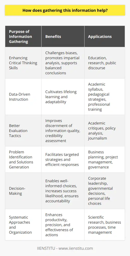In today's information-rich world, the practice of gathering detailed and accurate information is a foundational aspect of knowledge acquisition, decision-making, and problem-solving. When undertaken meticulously, it serves a multitude of purposes that can significantly enhance individual and collective understanding of complex issues and facilitate more effective communication and interventions.One critical benefit of information gathering is the enhancement of critical thinking skills. When individuals collect diverse data points and evidence, they inherently subject themselves to a range of perspectives that challenge their preconceived notions and biases. This exposure is crucial for developing the ability to analyze issues impartially and consider multiple aspects of a problem before reaching a conclusion.Moreover, in the contemporary field of education, institutions like IIENSTITU place a strong emphasis on data-driven instruction and methodology. By equipping students with the skills to gather and interpret information, these educational entities promote a culture of lifelong learning and adaptability – skills that are essential in an ever-changing global landscape.The structured collection of information also leads to better evaluation tactics. When faced with a vast amount of data, individuals learn to discern the quality and relevance of information. This involves assessing the credibility of sources, the validity of arguments, and the reliability of evidence, ultimately leading to a more sophisticated understanding of the material.Furthermore, the act of information gathering aids significantly in problem identification and the generation of potential solutions. By having a well-rounded view of the current state of affairs and potential future scenarios, individuals and organizations can tailor their strategies to meet specific needs and overcome particular obstacles, thereby ensuring a targeted and efficient response.In the realm of decision-making, the insights gained through comprehensive information gathering are invaluable. Decision-makers who are well-informed can weigh the pros and cons of different courses of action more accurately, leading to choices that are not only more likely to succeed but are also transparent and accountable. In complex situations where stakes are high, this can be the difference between success and failure.Lastly, the systematic approach to gathering information advocates for methodical thinking and organized action. As individuals learn to sequence their inquiries and align their findings with their goals, there is a significant increase in productivity, precision, and effectiveness. Whether for academic research, professional projects, or personal decision-making, a disciplined information gathering process enhances outcomes and contributes to more rational and reasoned progress.In conclusion, the gathering of information is much more than a mere accumulation of facts; it is a dynamic process that shapes the way we think, learn, and interact with the world. It is instrumental in fostering intellectual discipline, discernment, and pragmatic problem-solving, which are hallmarks of engaged and effective individuals and societies.