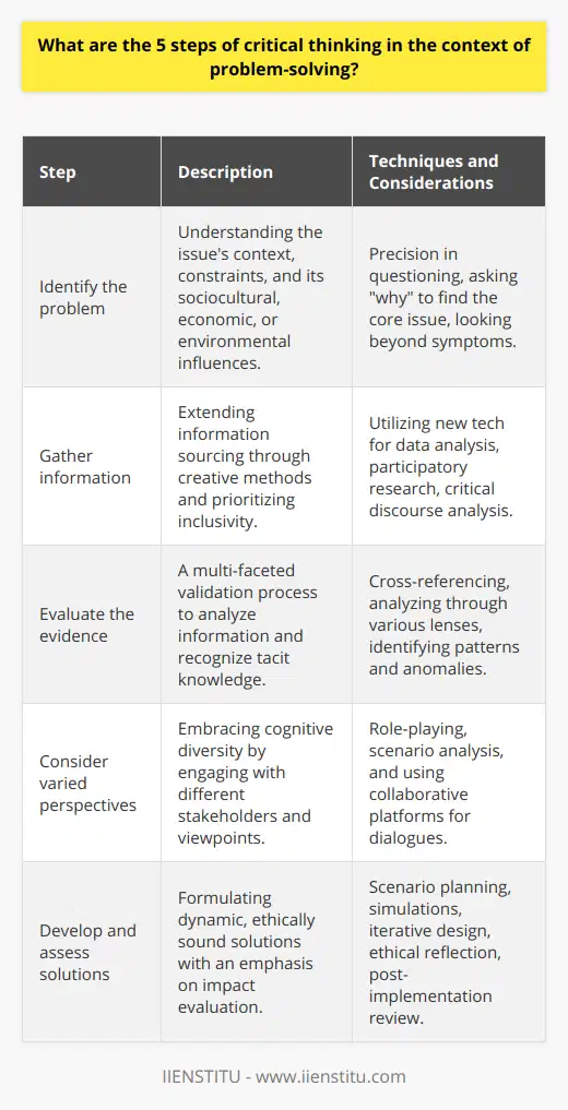 Understanding the 5 Steps of Critical Thinking in Problem-Solving is pivotal for making informed and rational decisions. Here's an in-depth look at these steps within the context of problem-solving to provide insights that are less commonly discussed:1. **Identify the problem**: A nuanced approach to problem identification involves not only recognizing an issue but also understanding its context and constraints. This means taking into account the sociocultural, economic, or environmental factors that influence the problem. The focus here is on precision and the power of the right questioning – asking why repeatedly to get to the core of the problem and understand its true nature which often requires looking beyond the superficial symptoms.2. **Gather information**: Information gathering extends beyond traditional research methods. It involves creative means of sourcing data, such as utilizing new technologies for data analysis, engaging with communities through participatory research, or employing critical discourse analysis to comprehend the cultural narratives surrounding the problem. It's important to prioritize inclusivity in information sources, considering marginalized perspectives that are often overlooked but may hold key insights into the problem.3. **Evaluate the evidence**: Evaluating evidence goes beyond just recognizing biases in sources. It entails a multi-faceted approach to validation, such as cross-referencing information across disciplines, analyzing data through various methodological lenses, and recognizing the role of tacit knowledge – the kind of understanding that comes from first-hand experience or cultural immersion. Sophisticated evaluation also looks for patterns and anomalies that may reveal deeper truths about the problem.4. **Consider varied perspectives**: Delving into varied perspectives means embracing cognitive diversity, which can be accomplished by engaging with a range of stakeholders – not just experts in a field but also those affected by the issue. Role-playing, scenario analysis, and thought experiments are techniques that can reveal hidden dimensions of a problem by placing the thinker in different shoes. This step particularly benefits from collaborative platforms like digital forums and innovation hubs that encourage dialogue across disciplines and cultures.5. **Develop and assess solutions**: Formulating solutions is a dynamic process involving scenario planning, simulations, and iterative design, where solutions are constantly refined based on feedback and testing. This step also entails a commitment to ethical reflection, considering not just the utilitarian outcomes but also the moral implications of a solution. Moreover, post-implementation, solutions should undergo rigorous impact evaluations – which look at both intended and unintended consequences – providing a feedback loop to step one to understand if the identified problem has indeed been resolved or has evolved.By deeply engaging with these steps, individuals and organizations can approach problem-solving with a degree of sophistication and thoroughness that leads to enduring and ethically sound solutions. Critical thinking, with its focus on complexity and nuance, becomes an invaluable skill set that guides decision-makers through the intricate journey of problem-solving in increasingly complex environments.