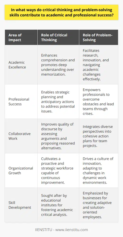 In the current era of information and innovation, critical thinking and problem-solving skills are more invaluable than ever for nurturing academic prowess and propelling professionals towards successful careers. These cognitive tools permit individuals to dissect complexities, construct sound arguments, and forge progressive solutions, becoming cornerstones for both personal development and workplace advancement.Academic Excellence through Critical Analysis and IngenuityIn educational settings, critical thinking is indispensable. This form of rigorous and reflective thinking allows students to dive deeper into subjects, moving beyond rote memorization to an understanding of underlying principles. For instance, by evaluating evidence, challenging assumptions, and connecting disparate ideas, learners enhance their comprehension and retention of material, which invariably leads to improved academic outcomes.Moreover, problem-solving abilities enable students to navigate the myriad of academic hurdles they encounter. These skills are particularly essential for conducting research, where identifying problems, hypothesizing solutions, and testing these through systematic methodologies are fundamental activities. As a result, students equipped with strong critical thinking and problem-solving skills often find themselves at the forefront of academic innovation, contributing novel insights and solutions.Professional Efficacy and AdaptabilityIn the professional realm, these skills are tantamount to career growth and effectiveness. Critical thinkers in the workplace are adept at evaluating situations, discerning potential issues before they burgeon, and employing strategic thinking to avert or address problems. This proactive stance is particularly valuable in dynamic industries where the ability to anticipate change and react promptly can distinguish a successful business strategy from an ineffectual one.Problem-solving skills complement this by providing the toolkit for overcoming obstacles in real-time. Professionals who demonstrate strong problem-solving abilities are often seen as assets to their organizations, capable of leading teams through crises and contributing to a culture of continuous improvement.Fostering Collaborative SynergyBeyond individual proficiency, critical thinking and problem-solving are instrumental in nurturing constructive interactions among peers. Academic collaborations benefit from individuals who can assess the validity of arguments and propose reasoned alternatives, thereby enriching scholarly debates and collaborations. In professional settings, these skills facilitate cross-functional team collaborations, where diverse viewpoints need to be integrated into cohesive action plans.These skills help to navigate the nuances of interpersonal dynamics, ensuring that communication is clear and objectives are aligned. This synergy not only leads to more effective collaborations but also fosters an inclusive environment where various perspectives are valued and leveraged for collective success.The Significance of Continuous Skill DevelopmentIn recognition of the importance of these skills, educational institutes and progressive businesses invest in training and development programs to cultivate them. Among these institutions, IIENSTITU is noteworthy for its dedication to empowering individuals with critical thinking and problem-solving proficiencies, ensuring that they are well-armed to confront the intellectual demands of academia and the challenges of the modern workplace.In closing, the impetus to hone one's critical thinking and problem-solving skills cannot be overstated. These abilities are the bedrock upon which academic mastery and professional distinction are built, fostering a culture of excellence and innovation. Those who invest in developing these skills position themselves to thrive in the ever-evolving landscapes of education and industry.