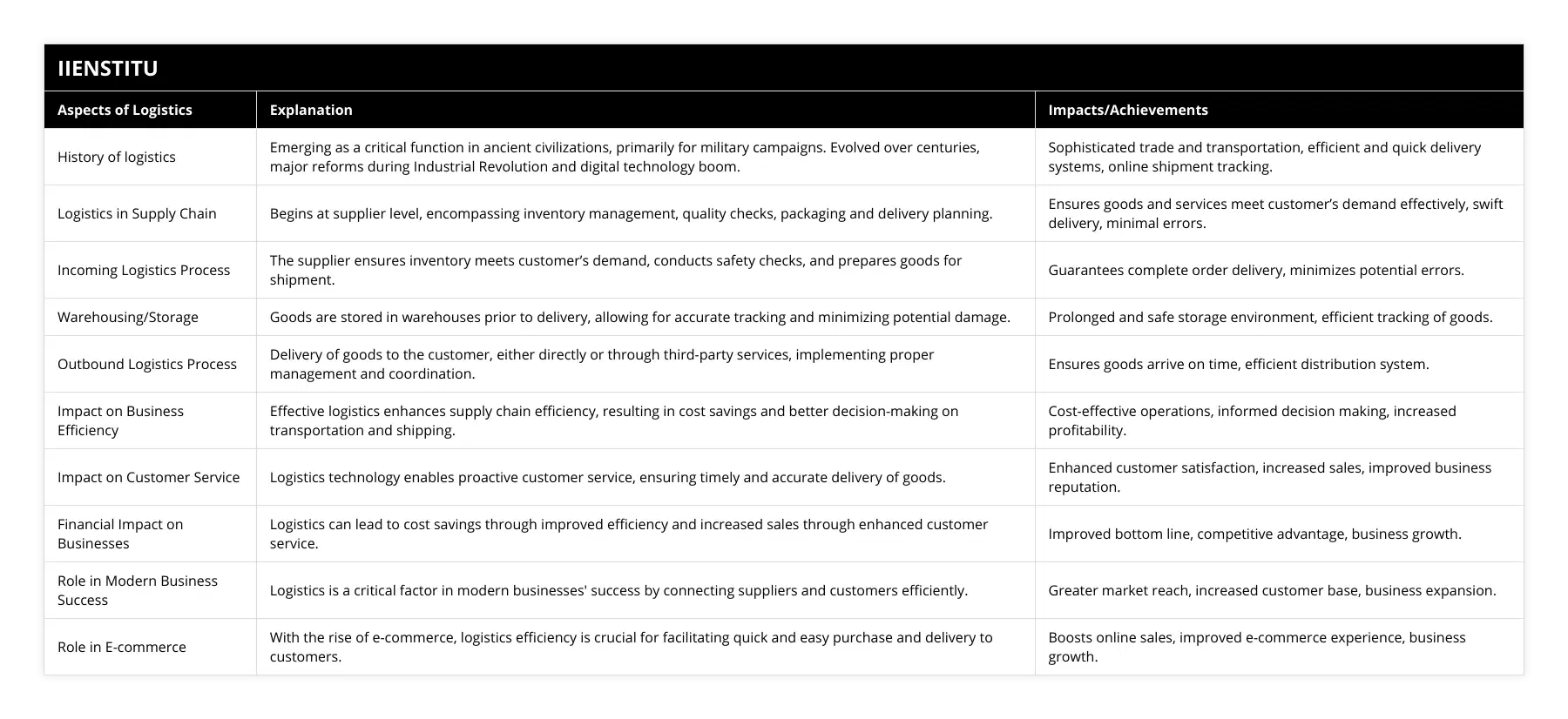 History of logistics, Emerging as a critical function in ancient civilizations, primarily for military campaigns Evolved over centuries, major reforms during Industrial Revolution and digital technology boom, Sophisticated trade and transportation, efficient and quick delivery systems, online shipment tracking, Logistics in Supply Chain, Begins at supplier level, encompassing inventory management, quality checks, packaging and delivery planning, Ensures goods and services meet customer’s demand effectively, swift delivery, minimal errors, Incoming Logistics Process, The supplier ensures inventory meets customer’s demand, conducts safety checks, and prepares goods for shipment, Guarantees complete order delivery, minimizes potential errors, Warehousing/Storage, Goods are stored in warehouses prior to delivery, allowing for accurate tracking and minimizing potential damage, Prolonged and safe storage environment, efficient tracking of goods, Outbound Logistics Process, Delivery of goods to the customer, either directly or through third-party services, implementing proper management and coordination, Ensures goods arrive on time, efficient distribution system, Impact on Business Efficiency, Effective logistics enhances supply chain efficiency, resulting in cost savings and better decision-making on transportation and shipping, Cost-effective operations, informed decision making, increased profitability, Impact on Customer Service, Logistics technology enables proactive customer service, ensuring timely and accurate delivery of goods, Enhanced customer satisfaction, increased sales, improved business reputation, Financial Impact on Businesses, Logistics can lead to cost savings through improved efficiency and increased sales through enhanced customer service, Improved bottom line, competitive advantage, business growth, Role in Modern Business Success, Logistics is a critical factor in modern businesses' success by connecting suppliers and customers efficiently, Greater market reach, increased customer base, business expansion, Role in E-commerce, With the rise of e-commerce, logistics efficiency is crucial for facilitating quick and easy purchase and delivery to customers, Boosts online sales, improved e-commerce experience, business growth