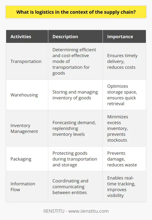 In the context of the supply chain, logistics refers to the management of the flow of resources, services, and goods from the point of origin to the point of consumption. It involves various activities such as transportation, warehousing, inventory management, packaging, and information flow.Transportation is a key aspect of logistics, and it involves determining the most efficient and cost-effective mode of transportation for the goods. This can include various options such as trucking, rail, air, or maritime transportation, depending on factors such as distance, cost, time sensitivity, and the nature of the goods being transported.Warehousing is another crucial component of logistics, as it involves storing and managing the inventory of goods. This includes organizing and optimizing storage space, properly handling and preserving goods, and ensuring quick and accurate retrieval when needed.Additionally, logistics involves effective inventory management to ensure that the right amount of goods is available at the right time. This includes forecasting demand, replenishing inventory levels, and minimizing excess inventory or stockouts.Packaging is an integral part of logistics as it ensures that goods are protected during transportation and storage. Proper packaging can help prevent damage, reduce waste, and facilitate efficient handling and storage of goods.Information flow is also essential in logistics as it enables effective coordination and communication between different entities involved in the supply chain. This includes sharing real-time data, tracking shipments, and providing visibility into the movement and status of goods.The ultimate goal of logistics in the supply chain is to ensure the timely and reliable delivery of goods to the customer. An efficient logistics system can help meet customer demands, reduce lead times, minimize costs, and improve overall customer satisfaction.In conclusion, logistics is a critical component of supply chain management that encompasses the end-to-end process of managing resources, services, and goods. It involves various activities such as transportation, warehousing, inventory management, packaging, and information flow, all aimed at ensuring efficient and reliable delivery. By efficiently managing these processes, logistics plays a vital role in meeting customer demands, optimizing inventory levels, and minimizing costs while maintaining service quality.