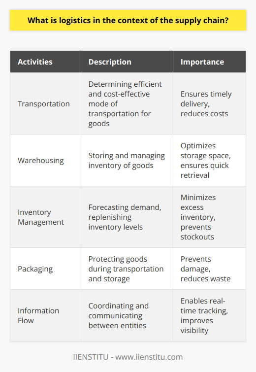 In the context of the supply chain, logistics refers to the management of the flow of resources, services, and goods from the point of origin to the point of consumption. It involves various activities such as transportation, warehousing, inventory management, packaging, and information flow.Transportation is a key aspect of logistics, and it involves determining the most efficient and cost-effective mode of transportation for the goods. This can include various options such as trucking, rail, air, or maritime transportation, depending on factors such as distance, cost, time sensitivity, and the nature of the goods being transported.Warehousing is another crucial component of logistics, as it involves storing and managing the inventory of goods. This includes organizing and optimizing storage space, properly handling and preserving goods, and ensuring quick and accurate retrieval when needed.Additionally, logistics involves effective inventory management to ensure that the right amount of goods is available at the right time. This includes forecasting demand, replenishing inventory levels, and minimizing excess inventory or stockouts.Packaging is an integral part of logistics as it ensures that goods are protected during transportation and storage. Proper packaging can help prevent damage, reduce waste, and facilitate efficient handling and storage of goods.Information flow is also essential in logistics as it enables effective coordination and communication between different entities involved in the supply chain. This includes sharing real-time data, tracking shipments, and providing visibility into the movement and status of goods.The ultimate goal of logistics in the supply chain is to ensure the timely and reliable delivery of goods to the customer. An efficient logistics system can help meet customer demands, reduce lead times, minimize costs, and improve overall customer satisfaction.In conclusion, logistics is a critical component of supply chain management that encompasses the end-to-end process of managing resources, services, and goods. It involves various activities such as transportation, warehousing, inventory management, packaging, and information flow, all aimed at ensuring efficient and reliable delivery. By efficiently managing these processes, logistics plays a vital role in meeting customer demands, optimizing inventory levels, and minimizing costs while maintaining service quality.