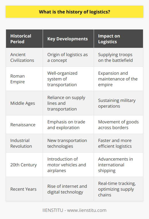 The history of logistics can be traced back to ancient civilizations where it played a crucial role in military campaigns. The term logistics itself originated from the Greek word logistikē, meaning calculating. In ancient times, logistics was primarily used to supply troops on the battlefield, ensuring that they received the necessary provisions and equipment.During the Roman Empire, logistics became even more significant as it was essential for the expansion and maintenance of their vast empire. The Romans utilized a well-organized system for transporting goods and supplies to their armies and distant provinces. They constructed an extensive network of roads, bridges, and ports and introduced the concept of depots and warehouses to store and distribute resources efficiently.In the Middle Ages, logistics continued to be crucial for sustaining military operations. Armies relied on supply lines and transportation to receive reinforcements, weapons, and food during long sieges or campaigns. The advent of trade and exploration during the Renaissance period further emphasized the need for efficient logistics to move goods and materials across borders and continents.The Industrial Revolution, which began in the late 18th century, revolutionized logistics. New technologies such as steam engines and railroads allowed for faster and more efficient transportation of goods over long distances. The development of canals, such as the Erie Canal in the United States, facilitated the movement of goods between regions, boosting trade and economic growth.The 20th century witnessed significant advancements in logistics with the introduction of motor vehicles and airplanes. The invention of the shipping container by Malcolm McLean in the 1950s revolutionized the international shipping industry, simplifying the handling and transportation of goods across different modes of transport.In recent years, the rise of the internet and digital technology has transformed the logistics industry yet again. Companies can now track shipments and items in real-time, optimizing supply chain operations and improving customer service. The advent of e-commerce has further fueled the need for efficient logistics solutions to meet the growing demands of online shopping.In conclusion, the history of logistics spans thousands of years, evolving along with the development of civilizations, trade, and technology. From its roots in ancient military campaigns to the modern-day era of digital tracking and global supply chains, logistics has played a fundamental role in facilitating trade, transportation, and economic growth.