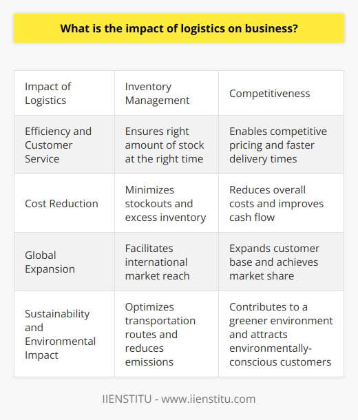 Additionally, logistics plays a crucial role in inventory management, as it ensures that businesses have the right amount of stock at the right time. This helps to minimize stockouts and excess inventory, ultimately reducing costs and improving cash flow.Furthermore, logistics can have a direct impact on a company's competitiveness and market position. An efficient and effective logistics strategy enables businesses to offer competitive pricing, faster delivery times, and better overall service compared to their competitors. This can attract more customers and build brand loyalty, ultimately leading to increased market share.Moreover, logistics has a global impact on businesses, particularly in the era of globalization. It enables companies to expand their operations beyond domestic borders, tapping into international markets and reaching a larger customer base. This requires efficient transportation and coordination of goods across different countries, which is facilitated by a well-executed logistics system.Additionally, logistics plays a vital role in sustainability and environmental impact. By optimizing transportation routes, minimizing fuel consumption, and reducing emissions, businesses can contribute to a greener environment and reduce their carbon footprint. This not only aligns with corporate social responsibility but can also attract environmentally-conscious customers.In conclusion, the impact of logistics on businesses is multifaceted and significant. It enhances efficiency, improves customer service, reduces costs, boosts competitiveness, enables global expansion, and supports sustainability efforts. Investing in a well-designed and executed logistics strategy can provide businesses with a competitive edge and contribute to their long-term success.
