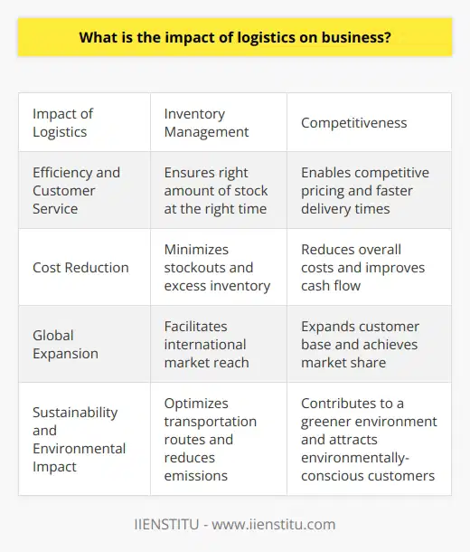 Additionally, logistics plays a crucial role in inventory management, as it ensures that businesses have the right amount of stock at the right time. This helps to minimize stockouts and excess inventory, ultimately reducing costs and improving cash flow.Furthermore, logistics can have a direct impact on a company's competitiveness and market position. An efficient and effective logistics strategy enables businesses to offer competitive pricing, faster delivery times, and better overall service compared to their competitors. This can attract more customers and build brand loyalty, ultimately leading to increased market share.Moreover, logistics has a global impact on businesses, particularly in the era of globalization. It enables companies to expand their operations beyond domestic borders, tapping into international markets and reaching a larger customer base. This requires efficient transportation and coordination of goods across different countries, which is facilitated by a well-executed logistics system.Additionally, logistics plays a vital role in sustainability and environmental impact. By optimizing transportation routes, minimizing fuel consumption, and reducing emissions, businesses can contribute to a greener environment and reduce their carbon footprint. This not only aligns with corporate social responsibility but can also attract environmentally-conscious customers.In conclusion, the impact of logistics on businesses is multifaceted and significant. It enhances efficiency, improves customer service, reduces costs, boosts competitiveness, enables global expansion, and supports sustainability efforts. Investing in a well-designed and executed logistics strategy can provide businesses with a competitive edge and contribute to their long-term success.