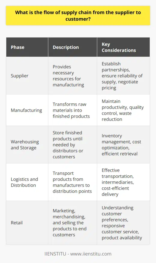 The flow of the supply chain is a critical process that involves the movement and storage of raw materials, work-in-process inventory, and finished goods from the supplier to the customer. This process begins with the supplier, who is responsible for providing the necessary resources for manufacturing.Once the raw materials and components are acquired from the supplier, the manufacturing and production phase begins. This involves transforming the raw inputs into finished products through various processes such as assembly, production, and testing. Manufacturers must prioritize productivity, maintain high quality standards, and minimize waste to optimize the efficiency of the supply chain.After the manufacturing phase, the finished products are stored in warehouses until they are needed by distributors or customers. Effective inventory management practices are essential during this warehousing and storage phase. This ensures that adequate stock levels are maintained, storage costs are minimized, and products are organized for efficient retrieval.Logistics and distribution play a critical role in the supply chain flow. This involves the transportation of products from manufacturers to various distribution points. This process can be complex and involve various intermediaries such as freight carriers and shipping companies. Effective logistics management ensures that products are delivered to their destination quickly, safely, and cost-effectively.The final stage of the supply chain flow involves retail outlets and the end customer. Retailers play a crucial role in marketing and merchandising products, while also providing customers with a seamless shopping experience. Retailers must focus on understanding customer preferences, providing responsive customer service, and ensuring the availability of popular products.In conclusion, the flow of the supply chain is a synchronized progression from suppliers to customers. This process requires collaboration, adaptability, and strategic planning from all stakeholders involved. By implementing robust supply chain strategies, companies can enhance their competitive edge and bring value to their customers.