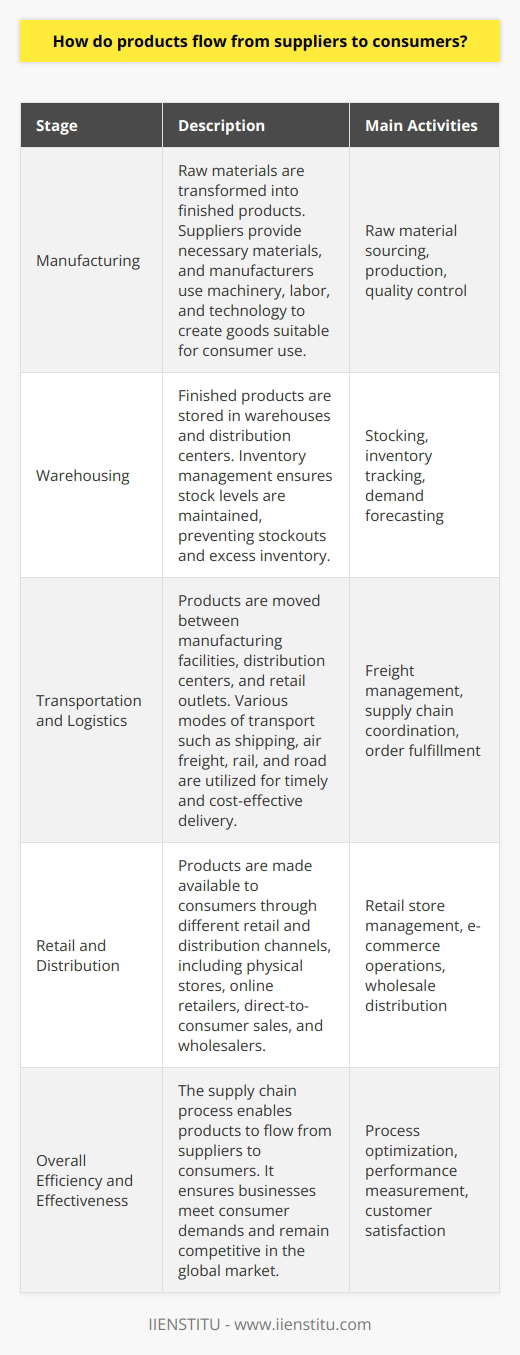 The information provided above is a detailed description of how products flow from suppliers to consumers through the supply chain. Starting with the manufacturing process, where raw materials are transformed into finished products, this stage involves suppliers providing the necessary materials to manufacturers who use machinery, labor, and technology to create goods suitable for consumer use.Once the manufacturing process is complete, the finished products are stored in warehouses and distribution centers. Inventory management plays a crucial role at this stage to ensure that stock levels are maintained, preventing stockouts and excess inventory. Warehouse managers utilize tracking systems and demand forecasting to optimize storage capacity and product turnover, ultimately making products readily available to consumers.The next step in the product flow is transportation and logistics. With various modes of transport such as shipping, air freight, rail, and road, companies move products between manufacturing facilities, distribution centers, and retail outlets. This ensures that products reach the proper destination in a timely and cost-effective manner.Finally, products are made available to consumers through different retail and distribution channels, including physical stores, online retailers, direct-to-consumer sales, and wholesalers. Each channel offers distinct advantages and disadvantages in terms of accessibility, cost effectiveness, and customer experience. However, the common goal of all these channels is to connect suppliers and consumers, completing the product flow.In conclusion, the supply chain is a structured process that enables products to flow from suppliers to consumers. The steps involved include manufacturing, warehousing, transportation, and distribution. Each stage contributes to the overall efficiency and effectiveness of the product flow, allowing businesses to meet consumer demands and remain competitive in the global market.