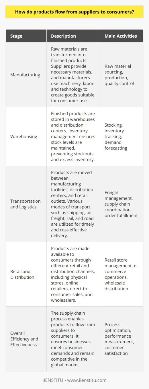 The information provided above is a detailed description of how products flow from suppliers to consumers through the supply chain. Starting with the manufacturing process, where raw materials are transformed into finished products, this stage involves suppliers providing the necessary materials to manufacturers who use machinery, labor, and technology to create goods suitable for consumer use.Once the manufacturing process is complete, the finished products are stored in warehouses and distribution centers. Inventory management plays a crucial role at this stage to ensure that stock levels are maintained, preventing stockouts and excess inventory. Warehouse managers utilize tracking systems and demand forecasting to optimize storage capacity and product turnover, ultimately making products readily available to consumers.The next step in the product flow is transportation and logistics. With various modes of transport such as shipping, air freight, rail, and road, companies move products between manufacturing facilities, distribution centers, and retail outlets. This ensures that products reach the proper destination in a timely and cost-effective manner.Finally, products are made available to consumers through different retail and distribution channels, including physical stores, online retailers, direct-to-consumer sales, and wholesalers. Each channel offers distinct advantages and disadvantages in terms of accessibility, cost effectiveness, and customer experience. However, the common goal of all these channels is to connect suppliers and consumers, completing the product flow.In conclusion, the supply chain is a structured process that enables products to flow from suppliers to consumers. The steps involved include manufacturing, warehousing, transportation, and distribution. Each stage contributes to the overall efficiency and effectiveness of the product flow, allowing businesses to meet consumer demands and remain competitive in the global market.