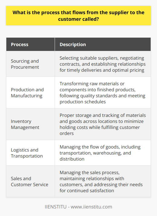 Supply chain management (SCM) is the process that flows from the supplier to the customer, encompassing activities and strategies necessary to effectively manage the flow of goods, services, and information. It involves key components such as sourcing and procurement, production and manufacturing, inventory management, logistics and transportation, and sales and customer service.Sourcing and procurement involve selecting suitable suppliers, negotiating contracts, and establishing relationships for timely deliveries and optimal pricing. Production and manufacturing focus on transforming raw materials or components into finished products, following quality standards and meeting production schedules. Inventory management ensures proper storage and tracking of materials and goods across locations to minimize holding costs while fulfilling customer orders.Logistics and transportation manage the flow of goods, including transportation, warehousing, and distribution. Sales and customer service involve managing the sales process, maintaining relationships with customers, and addressing their needs for continued satisfaction.Effective SCM offers various benefits, including improved operational efficiency, reduced lead times, increased customer satisfaction, and enhanced competitiveness. Streamlining the flow of goods, services, and information enables waste reduction, better resource management, and quick response to market fluctuations.However, achieving an efficiently managed supply chain can be challenging due to factors such as global sourcing, evolving technology, and unforeseen disruptions. Companies must continuously adapt and innovate their SCM practices to overcome these challenges and maintain a competitive edge.In conclusion, SCM is crucial for a company's success. By effectively managing the flow of goods, services, and information, businesses can optimize their operations, satisfy customer needs, and maintain a competitive advantage.