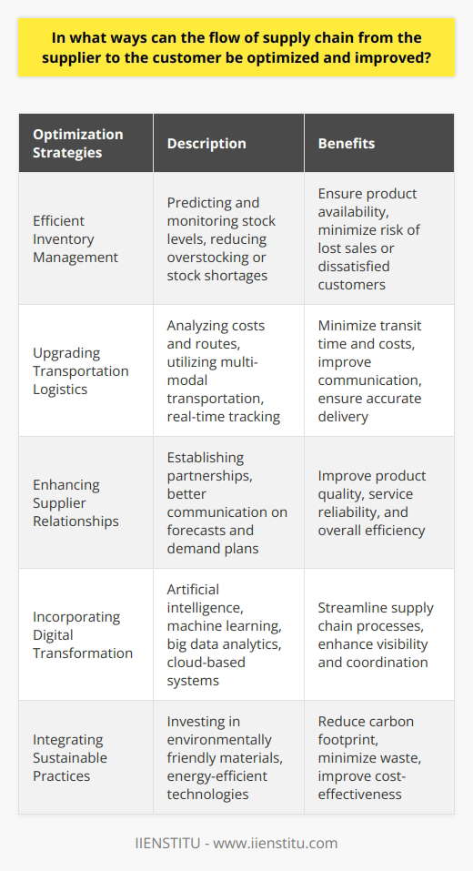 Optimizing the flow of the supply chain from the supplier to the customer is crucial for businesses to ensure efficient operations and customer satisfaction. There are various ways in which this flow can be optimized and improved. Firstly, implementing efficient inventory management systems is essential. By accurately predicting and monitoring stock levels, companies can reduce overstocking or stock shortages. This helps ensure that products are readily available to meet customer demand, reducing the risk of lost sales or dissatisfied customers. Efficient inventory management also allows for better planning and forecasting, minimizing the risk of excess or outdated stock.Secondly, upgrading transportation logistics can significantly enhance the supply chain flow. By analyzing transportation costs and routes, companies can identify more efficient methods of shipment. This may involve utilizing multi-modal transportation or consolidating shipments to minimize transit time and costs. Real-time tracking of shipments also allows for better communication between suppliers, distributors, and customers, ensuring timely and accurate delivery of goods.Another important aspect of optimizing the supply chain flow is enhancing relationships with suppliers. Establishing strong partnerships aligned with business goals and values can improve product quality and service reliability. Collaborating closely with suppliers allows for better communication on forecasts and demand plans, ensuring suppliers are better informed and equipped to meet changing requirements. This improves overall efficiency and reduces the risk of supply disruptions.Incorporating digital transformation is also vital in optimizing the supply chain flow. Artificial intelligence, machine learning, and big data analytics can streamline various aspects of the supply chain. These technologies can improve demand forecasting accuracy, enhance warehouse management, and offer real-time visibility into the flow of goods. Additionally, embracing cloud-based systems simplifies real-time data sharing across various stakeholders, improving overall supply chain coordination.Lastly, integrating sustainable practices in the supply chain can lead to long-term optimization. By investing in environmentally friendly materials and processes, companies can reduce their carbon footprint and minimize waste. Implementing energy-efficient technologies and emphasizing corporate social responsibility not only contribute to a more sustainable future but also improve cost-effectiveness in the supply chain.In conclusion, optimizing the flow of the supply chain from the supplier to the customer requires a combination of strategies. By enhancing inventory management, upgrading transportation logistics, strengthening supplier relationships, implementing digital transformation, and promoting sustainable practices, companies can create a more efficient, resilient, and environmentally responsible supply chain.
