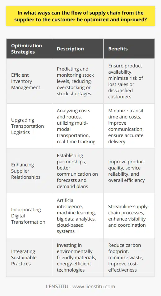 Optimizing the flow of the supply chain from the supplier to the customer is crucial for businesses to ensure efficient operations and customer satisfaction. There are various ways in which this flow can be optimized and improved. Firstly, implementing efficient inventory management systems is essential. By accurately predicting and monitoring stock levels, companies can reduce overstocking or stock shortages. This helps ensure that products are readily available to meet customer demand, reducing the risk of lost sales or dissatisfied customers. Efficient inventory management also allows for better planning and forecasting, minimizing the risk of excess or outdated stock.Secondly, upgrading transportation logistics can significantly enhance the supply chain flow. By analyzing transportation costs and routes, companies can identify more efficient methods of shipment. This may involve utilizing multi-modal transportation or consolidating shipments to minimize transit time and costs. Real-time tracking of shipments also allows for better communication between suppliers, distributors, and customers, ensuring timely and accurate delivery of goods.Another important aspect of optimizing the supply chain flow is enhancing relationships with suppliers. Establishing strong partnerships aligned with business goals and values can improve product quality and service reliability. Collaborating closely with suppliers allows for better communication on forecasts and demand plans, ensuring suppliers are better informed and equipped to meet changing requirements. This improves overall efficiency and reduces the risk of supply disruptions.Incorporating digital transformation is also vital in optimizing the supply chain flow. Artificial intelligence, machine learning, and big data analytics can streamline various aspects of the supply chain. These technologies can improve demand forecasting accuracy, enhance warehouse management, and offer real-time visibility into the flow of goods. Additionally, embracing cloud-based systems simplifies real-time data sharing across various stakeholders, improving overall supply chain coordination.Lastly, integrating sustainable practices in the supply chain can lead to long-term optimization. By investing in environmentally friendly materials and processes, companies can reduce their carbon footprint and minimize waste. Implementing energy-efficient technologies and emphasizing corporate social responsibility not only contribute to a more sustainable future but also improve cost-effectiveness in the supply chain.In conclusion, optimizing the flow of the supply chain from the supplier to the customer requires a combination of strategies. By enhancing inventory management, upgrading transportation logistics, strengthening supplier relationships, implementing digital transformation, and promoting sustainable practices, companies can create a more efficient, resilient, and environmentally responsible supply chain.