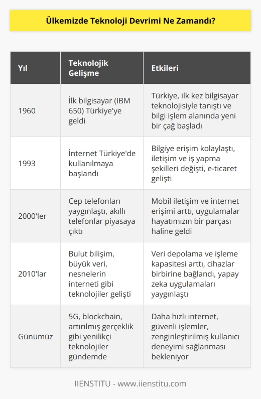 Ülkemiz de ilk olarak 1960 yılında tanıştığımız bilgisayar (IBM 650) şu an bize çok eski bir teknoloji olarak gelse de, o dönem için inanılmaz bir icat olarak tanımlanıyordu. Bilgisayarların gelişmesi ve 1993 yılında internetin hayatımıza girmesi ile ülkemizin teknoloji devrimi de başlamış oldu.