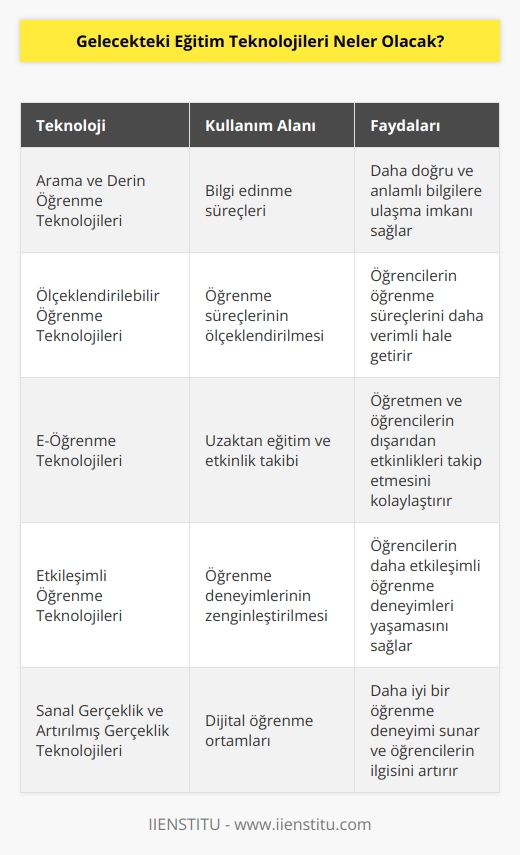 Gelecekteki eğitim teknolojileri, öğrencilerin öğrenme ve öğretme süreçlerinde daha verimli olmalarını sağlayacak çok sayıda yeni teknolojiyi içerecek. Öğrenciler, artan arama ve derin öğrenme teknolojilerinin kullanımıyla daha doğru ve anlamlı bilgilere ulaşabilecekler. Artan ölçeklendirilebilirlik ve ölçeklenebilir öğrenme teknolojileri, öğrencilerin öğrenme süreçlerini ölçeklenebilir kılabilecek. Ayrıca, e-öğrenme teknolojileri, öğretmenlerin ve öğrencilerin dışarıdan etkinlikleri takip etmelerini sağlayacak. Yeni teknolojiler, öğrencilerin daha fazla etkileşimli öğrenme deneyimleri yaşamalarını sağlayacak ve öğretmenlerin öğrencileri daha iyi yönetebilmelerini sağlayacak. Uzmanlar, dijital öğrenme ortamlarının, sanal gerçeklik ve artırılmış gerçeklik teknolojileri gibi gelişen teknolojileri kullanarak daha iyi bir öğrenme deneyimi sunacağını öngörmektedir.