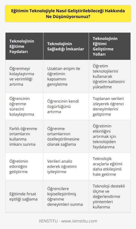 Teknoloji eğitimi geliştirmek için oldukça faydalı bir araçtır. Teknoloji, eğitimin daha verimli ve etkili olmasını sağlayarak öğrenmeyi kolaylaştırabilir. Öğretim teknolojileri, öğretimin kalitesini artırmanın ve öğrencinin öğrenme sürecini kolaylaştırmanın yollarını sunar. Teknoloji, öğretim yoluyla toplanan verileri izleme, analiz etme ve öğrencilerin öğrenme deneyimlerini geliştirme konusunda çok sayıda fırsat sunar. Teknoloji, öğretimin etkinliğini geliştirmek için birçok farklı öğrenme ortamlarını kullanmaya da izin verir. Örneğin, öğrenci uzaktan erişime sahip olduğunda, öğretimin kapsamını genişletme ve öğrencinin kendi özgürlüğünü artırma gibi fırsatları sunar. Ayrıca, öğrencilerin öğrenme ortamlarının özelleştirilmesine olanak sağlayan teknolojiler de mevcuttur. Özet olarak, teknoloji, eğitimi geliştirmek için çok önemli bir araçtır ve öğretimin etkinliğini artırmak için avantajlar sunar.