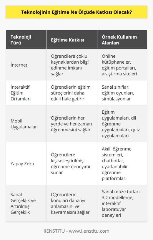 Teknoloji, eğitime çok büyük katkılar sağlayacaktır. Öğrencilerin, derslerinden daha fazla faydalanmalarını sağlamak için kullanılan çeşitli teknolojiler, eğitim sürecini daha verimli hale getirecektir. Örneğin, öğrencilere, kendi çalışma alanlarının dışındaki çoklu kaynaklardan bilgi edinme imkanı vermek için internetin kullanılması mümkün olacaktır. Ayrıca, öğrencilerin çoklu kaynaklardan bilgi edinmesine olanak tanıyan interaktif eğitim ortamlarının kullanılması da söz konusudur. Bu interaktif eğitim ortamları, öğrencilerin eğitim süreçlerini daha etkili hale getirmesine yardımcı olacaktır.   , öğrencilerin daha kolay ve hızlı öğrenmesini sağlayacaktır.