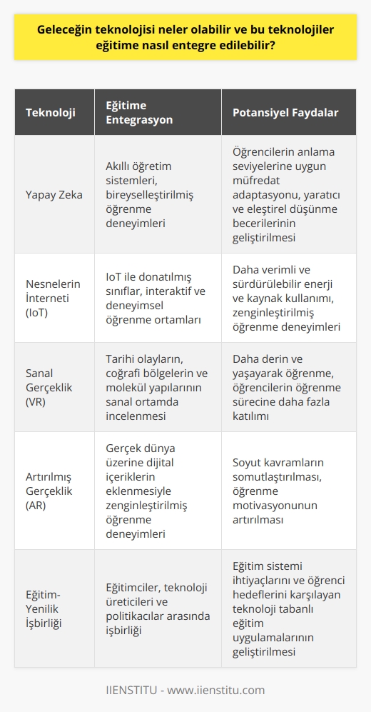 Öngörüler ve Beklentiler Gelecekteki teknolojilerin neler olabileceğini öngörmek zor olsa da, yapay zeka, , sanal gerçeklik ve artırılmış gerçeklik gibi alanlarda yaşanan hızlı ilerlemeler sayesinde bazı tahminlerde bulunabiliriz. Bu teknolojilerin eğitime entegrasyonu, öğrenme sürecini daha verimli ve etkileşimli hale getirebilir. Yapay Zeka Uygulamaları Yapay zeka, gelecekte eğitim sektöründe önemli bir rol oynayabilir. Öğrencilere bireysel öğrenme deneyimleri sunan akıllı öğretim sistemleri, öğrencilerin anlama seviyelerine ve hızlarına uygun olarak müfredatı uyarlayabilir. Ayrıca, yapay zeka tabanlı yardımcılar öğretmenleri destekleyerek, dikkatlerini öğrencilerin yaratıcı ve eleştirel düşünme becerilerini geliştirmeye yönlendirebilir. Nesnelerin İnterneti Eğitimde , okul ve öğrenme ortamlarını dönüştürmede büyük potansiyele sahiptir. Gelecekte, ile donatılmış sınıflar öğrencilere daha interaktif ve deneyimsel öğrenme fırsatları sunabilir. Ayrıca, okullarda enerji ve kaynak kullanımı daha verimli ve sürdürülebilir hale gelebilir. Sanal Gerçeklik ve Artırılmış Gerçeklik Sanal gerçeklik ve artırılmış gerçeklik teknolojileri, eğitimde devrim yaratabilir. Öğrenciler, tarihi olayları, coğrafi bölgeleri ve hatta molekül yapısını gözlemlemek gibi konuları daha derinlemesine inceleyip yaşayarak öğrenebilir. Bu, öğrencilerin öğrenme sürecine daha fazla katılmasını ve anlamalarını artırabilir. Eğitim-Yenilik İçin İşbirliği Elbette, gelecekteki teknolojilerin eğitime entegrasyonu, eğitimciler, teknoloji üreticileri ve politikacılar arasında sıkı işbirliğini gerektirir. Bu işbirlikleri, teknoloji tabanlı eğitim uygulamalarının, eğitim sistemi ihtiyaçlarını ve öğrencilerin hedeflerini karşılayacak şekilde geliştirilmesini sağlamalıdır. Sonuç olarak, geleceğin teknolojisi, eğitimi dönüştürme ve her öğrenciye uygun, etkileşimli ve deneyimsel öğrenme fırsatları sunma potansiyeline sahiptir. Bu dönüşümün gerçekleşmesi, eğitim ve teknoloji sektörlerinin ortak çabalarıyla mümkün olacaktır.