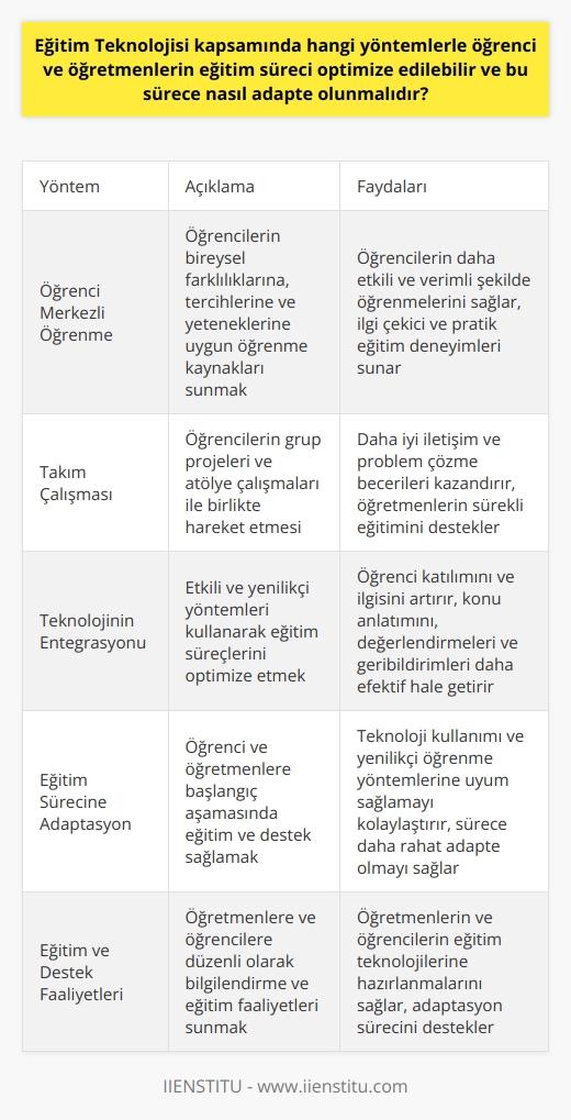 Eğitim teknolojisi kullanımının yaygınlaşmasıyla, öğrenci ve öğretmenlerin eğitim süreçlerini optimize etmek için çeşitli yöntemler uygulanabilir. Bu süreçte dikkate alınması gereken temel yöntemler; öğrenci merkezli öğrenme, takım çalışması ve teknolojinin entegrasyonudur. Öğrenci Merkezli Öğrenme Eğitim süreçlerinin optimize edilebilmesi için öğrenci merkezli öğrenme modellerinden yararlanılabilir. Öğrencilerin bireysel farklılıklarına, tercihlerine ve yeteneklerine uygun öğrenme kaynakları sunarak, öğrencilerin daha etkili ve verimli şekilde öğrenmeleri sağlanabilir. Öğretmenler, yaparak ve yaşayarak öğrenme prensiplerini kullanarak öğrencilere daha ilgi çekici ve pratik eğitim deneyimleri sunmalıdır. Takım Çalışması Öğrenci ve öğretmenlerin eğitim sürecini optimize etmek için takım çalışmasına önem verilmelidir. Öğrencilerin grup projeleri ve atölye çalışmaları ile birlikte hareket ederek, daha iyi iletişim ve problem çözme becerileri kazanmalarına olanak sağlanmalıdır. Ayrıca, öğretmenler de kendi mesleklerindeki gelişmeleri takip etmek ve yeni yöntemler öğrenmek için sürekli eğitime tabi tutulmalıdır. Teknolojinin Entegrasyonu Eğitim teknolojileri araştırma ve uygulamalarının sonucunda ortaya çıkan etkili ve yenilikçi yöntemler kullanılarak eğitim süreçleri optimize edilebilir. Öğrencilere farklı medya ve modüller ile öğrenme fırsatları sunarak, öğrenci katılımını ve ilgisini artırılabilir. Öğretmenler ise, teknolojik araçları kullanarak konu anlatımını, öğrenci değerlendirmelerini ve geribildirimleri daha efektif hale getirebilirler. Eğitim Sürecine Adaptasyon Öğrenci ve öğretmenlerin, eğitim teknolojileri ve yenilikçi yöntemlerle desteklenmiş eğitim süreçlerine adapte olabilmeleri için, başlangıç aşamasında eğitim ve destek sağlanmalıdır. Öğretmenlerin teknoloji kullanımı ve yenilikçi öğrenme yöntemlerine yönelik eğitim almaları teşvik edilmeli ve okul yönetimleri tarafından desteklenmelidir. Ayrıca, öğrencilere de düzenli olarak bilgilendirme ve eğitim faaliyetleri sunarak bu sürece daha rahat uyum sağlamaları amaçlanmalıdır. Sonuç olarak, eğitim süreçlerini optimize etmek amacıyla eğitim teknolojisi kapsamında öğrenci merkezli öğrenme, takım çalışması ve teknolojinin entegrasyonu gibi yöntemler kullanılarak hem öğrenci hem de öğretmenlerin bu sürece adapte olmaları sağlanabilir. Öğretmenlerin ve öğrencilerin bu sürece hazırlanmaları için ise eğitim ve destek faaliyetlerine önem verilmelidir.