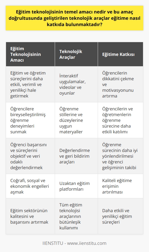 Eğitim Teknolojisinin Temel Amacı  Eğitim teknolojisinin temel amacı, eğitim ve öğretim süreçlerini daha etkili, verimli ve yenilikçi hale getirmektir. Bu amaç doğrultusunda geliştirilen teknolojik araçlar, eğitime önemli ölçüde katkıda bulunmaktadır.  Araçların Eğitime Katkısı: Öğrenci Motivasyonu  Eğitim teknolojisi araçları, öğrencilerin dikkatini çekme ve motivasyonunu artırma açısından önemlidir. İnteraktif uygulamalar, videolar ve oyunlar sayesinde, öğrenme süreci daha eğlenceli ve ilgi çekici hale gelmekte ve bu durum öğrencilerin başarı oranını artırmaktadır.  Öğrenme ve Öğretme Stratejileri: Bireyselleştirme  Teknolojik araçlar, öğrencilere daha bireyselleştirilmiş öğrenme ve öğretme deneyimleri sunarak, onların öğrenme stillerine ve düzeylerine uygun materiyaller sağlamaktadır. Bu durum, hem öğrencilerin hem de öğretmenlerin, öğrenme sürecine daha etkili bir şekilde katılmalarına olanak tanımaktadır.  Değerlendirme ve Geri Bildirim: Veri Odaklı Kararlar  Eğitim teknolojisi araçları, öğretmenlerin öğrenci başarısını ve süreçlerini daha objektif ve veri odaklı bir şekilde değerlendirmelerine yardımcı olmaktadır. Bu değerlendirmeler ve geri bildirimler sayesinde öğretmenler, öğrenme sürecini daha iyi yönlendirebilmekte ve öğrencilerin eksiklerini ve başarılarını gözlemleyebilmektedir.  Öğrenci Erişimi ve Uzaktan Eğitim: Fiziksel Engellerin Aşılması  Teknolojinin eğitime katkısı sadece sınıf içinde değil, uzaktan eğitim üzerinde de etkili olmaktadır. Özellikle coğrafi, sosyal ve ekonomik engellerle karşılaşan öğrencilere, eğitim teknolojisi sayesinde daha geniş imkanlar sunulabilmekte ve kaliteli eğitime erişim artırılabilmektedir.  Sonuç: Daha Etkili ve Yenilikçi Eğitim  Eğitim teknolojisinin temel amacı doğrultusunda geliştirilen teknolojik araçlar sayesinde, eğitime büyük katkılar sağlanmakta ve öğrenme-öğretme süreçleri daha etkili ve yenilikçi bir yöne evrilmektedir. Tüm bu unsurlar bir araya geldiğinde, eğitim sektörünün kalitesi ve başarısı önemli ölçüde artış göstermektedir.