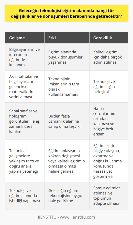 Geleceğin Teknolojisi ve Eğitim Alanındaki Dönüşüm  Geleceğin eğitim teknolojisi, bilgi ve iletişim çağında yenilikçi uygulamalar ve altyapılar getirecek, hızla değişen teknolojilere uyum sağlayabilen toplumlar büyük kazanımlar elde edecektir. Ülkemizde, ilk olarak 1960ta tanıştığımız bilgisayarlar ve 1993ten itibaren internetin kullanımı, eğitim alanında büyük dönüşümler yaşanmasını sağlamış olsa da, kaliteli eğitim için önümüzde hala birçok adım bulunmaktadır.  Geleneksel Eğitimciliğin Teknolojiyle Buluşması  Eğitim sistemimizde kullanılan materyaller, kara tahtalar ve tepegözler yerini akıllı tahtalara ve bilgisayarlara bırakmış olsa bile, eğitimcilerimizin geleneksel çözüm arayışları yüzünden teknolojinin imkanlarını tam olarak kullanamamaktadır. Bu nedenle, teknoloji ve eğitimciliğin birleşimi, daha etkin ve kaliteli bir eğitim sürecinin başlıca faktörlerinden biri olacaktır.  Üniversiteler ve Sanal Sınıflar  Üniversiteler ve eğitim kurumlarının sağladığı eğitimler, yeni nesillerin birden fazla uzmanlık alanına sahip olmasını teşvik etmektedir. Gelecekte, sanal sınıflar ve hologram görüntüleri ile eşzamanlı olarak birden fazla derse katılabilme imkanı sunulması beklenmektedir. Ayrıca, sanal bellekler sayesinde hafıza sorunları ortadan kalkacak ve bilgiye hızlı ve kolay bir şekilde ulaşabileceğiz.  Eğitimcilerin Rolü ve Teknolojik Gelişmelere Yaklaşım  Teknolojide yaşanan hızlı gelişmeler ve eğitim işlevlerinin iyileştirilmesine yönelik yardımlar sunulsa da, kaliteli eğitimin temelinde öncelikle kaliteli bireyler yetiştirmek yatmalıdır. Eğitimcilerin, bilgiye ulaşmak, bilgiyi aktarmak ve doğru kullanmak hususunda hassas bir şekilde çalışması beklenmektedir. Aynı zamanda, teknolojik gelişmelere yaklaşım tarzımız ve doğru analiz yapma yeteneğimiz, eğitim anlayışımızı kökünden değiştirecek mi, yoksa kaliteli eğitimin olmazsa olmazı mı olacak sorusunun cevabını belirleyecektir.  Sonuç olarak, geleceğin eğitim teknolojisi ile eğitim alanında çok büyük dönüşümler yaşanacak, ancak bu dönüşümlerin kaliteli eğitime hizmet edecek şekilde gerçekleştirilmesi için eğitimcilerin ve toplumun doğru bir şekilde adapte olması gerekmektedir. Bu noktada, teknoloji ve eğitim alanında işbirliği yaparak somut adımlar atılmalı ve geleceğin eğitim teknolojisine uygun hale getirilmeliyiz.