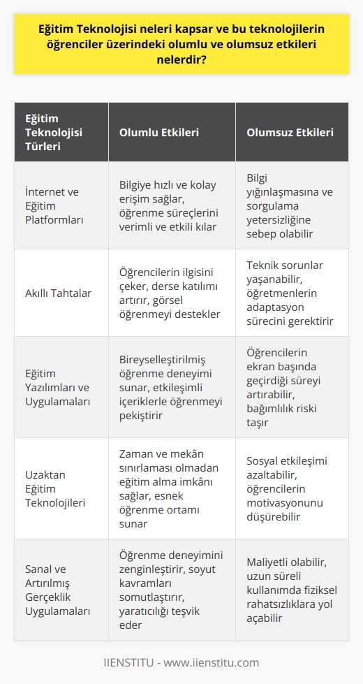 Eğitim Teknolojisi Kapsamı ve Öğrenci Üzerindeki Etkileri  Eğitim teknolojisi, günümüzde hızla gelişen ve eğitim sektörünün önemli bir parçası haline gelen bir kavramdır. Eğitim teknolojisi, öğretim süreçlerine bilgisayar ve internet teknolojisi gibi araçların entegrasyonu, akıllı tahtalar ve eğitim platformları gibi teknolojik materyallerin kullanımını içerir. Bu kavram, öğrencilerin öğrenme süreçlerine önemli katkılar sağlarken, aynı zamanda olumlu ve olumsuz etkileri de mevcuttur.  Olumlu Etkiler  1. Bilgiye Hızlı ve Kolay Erişim: İnternet ve eğitim platformları sayesinde öğrenciler, ihtiyaç duydukları bilgilere hızlı ve kolay bir şekilde ulaşabilmektedir. Bu durum, öğrenme süreçlerinin daha verimli ve etkili olmasına katkı sağlar.  2. Esnek Öğrenme Ortamı: Teknoloji kullanımı, öğrencilere zaman ve mekan sınırlaması olmaksızın eğitim alabilme imkanı tanır. Böylece öğrenciler, kendi öğrenme hızlarını ve süreçlerini kontrol edebilirler.  3. Motivasyon Sağlama: Eğitim teknolojileri, öğrencilere daha cazip ve ilgi çekici materyaller sunarak öğrenme motivasyonunu arttırır. Bu durum, öğrencilerin başarı düzeylerini de olumlu yönde etkiler.  Olumsuz Etkiler  1. Fiziksel ve Göz Sağlığı: Uzun süreler boyunca teknolojik araçlar kullanmak, özellikle çocuklar ve gençler için fiziksel ve göz sağlığına zarar verebilir. Duruş bozuklukları ve göz yorgunluğu gibi şikayetler, teknoloji kullanımının risklerini oluşturur.  2. Sosyal İlişkilerin Zayıflaması: Öğrencilerin teknolojiye olan bağımlılığı, sosyal ilişkilerin zayıflamasına ve iletişim becerilerinin gelişmemesine yol açabilir. Bu durum, öğrencilerin sosyal beceriler açısından eksiklik yaşamasına sebep olur.  3. Bilgi Yığınlaşması ve Sorgulama Yetersizliği: Hızlı ve kolay bilgiye erişim imkanı, öğrencilerin doğru bilgiyi seçmekte zorlanmasına ve bilgi yığını içerisinde kaybolmasına sebep olabilir. Ayrıca, kritik düşünme ve sorgulama becerilerinin geliştirilmesi konusunda yetersizlikler yaşanabilir.  Sonuç olarak, eğitim teknolojisi kullanımının öğrenciler üzerinde hem olumlu hem de olumsuz etkileri bulunmaktadır. Bu nedenle, bu teknolojilerin etkin ve bilinçli bir şekilde kullanılması, öğrencilerin sağlıklı ve başarılı bir eğitim süreci geçirmeleri için önem taşımaktadır.