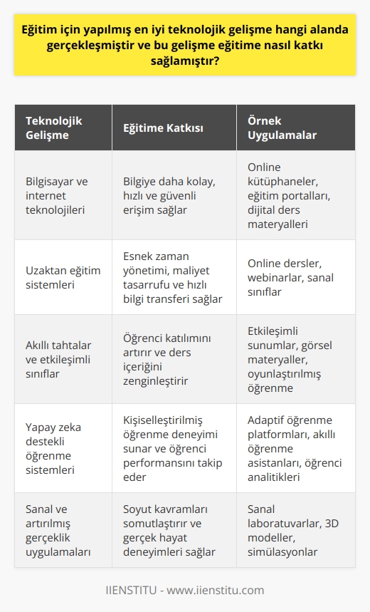 Eğitim Teknolojilerindeki Gelişmeler ve Katkıları Günümüzde en önemli teknolojik gelişmelerden biri eğitim alanında yaşanmaktadır. Bu bağlamda, özellikle bilgisayar ve internet teknolojilerindeki hızlı ilerleme, eğitimde kullanılan yöntem ve materyallerin de değişimine yol açmaktadır. Bu gelişmelerin eğitime sağladığı katkı açısından değerlendirildiğinde, en önemli alanın bilgi erişimi, iletişim ve uzaktan eğitim olduğu görülmektedir. Bilgi Erişimi ve İletişim Açısından Teknolojik Gelişmeler 21. yüzyılın bilgi çağında, teknoloji kullanımının eğitime katkısı büyüktür. Gelişen internet teknolojileri, bilgiye daha kolay, hızlı ve güvenli ulaşmayı sağlar. Bu sayede, eğitimciler ve öğrenciler, geleneksel yöntemlerle karşılaştırıldığında çok daha fazla bilgiye erişebilir ve birbirleriyle daha etkili bir iletişim kurabilirler. Bu, diğer alanlardaki yeniliklerin eğitime de entegrasyonunu destekler ve kaliteli eğitimin sağlanmasında önemli bir role sahiptir. Uzaktan Eğitimin Önemi ve Kapsamı Eğitimde teknolojik gelişmenin bir başka önemli yönü de uzaktan eğitimdir. Ülkemizde, üniversiteler ve eğitim kurumları, eğitim vermek amacıyla uzaktan eğitim sistemlerini kullanmaktadır. Bu durum, özellikle farklı uzmanlık alanlarına sahip yeni nesillerin yetişmesine büyük katkı sağlar. Uzaktan eğitim, öğrencilere ve eğitimcilerin esnek zaman yönetimi ve maliyet tasarrufu sağlamaktadır. Ayrıca, bilgi ve beceri transferi daha hızlı ve kolay gerçekleşir. Eğitim Anlayışının Dönüşümü ve Gelecek Perspektifi Teknolojik gelişmeler ve sağlayabileceği yararlar ışığında, nin nasıl bir şekil alacağı önemli bir sorunsaldır. Eğitim sisteminde kullanılan kara tahtalar, tepegözler gibi geleneksel materyaller yerini giderek akıllı tahtalara ve bilgisayarlara bırakmaktadır. Sanal sınıflardaki öğretmen ve öğrenci hologramları gibi hayal edilen yenilikler, teknolojideki hızlı gelişmeler sayesinde önümüzdeki çeyrek yüzyılda gerçekleşebilir. Ancak, teknolojinin getirdiği olanaklardan yararlanabilmek için, eğitimcilerin öncelikle bilgiye ulaşım, aktarım ve doğru kullanımı gibi konular üzerinde durmaları gerekmektedir. Sonuç olarak, , bilgi erişimi, iletişim ve uzaktan eğitim gibi asıl uygulama alanlarında büyük oranda pozitif katkılar sağlar. Ancak, kaliteli ve nitelikli bireyler yetiştirebilmek için eğitimcilerin ve öğrencilerin yeni teknolojilere uyum sağlayarak, doğru tanı ve uygulamaları geliştirmeleri önem teşkil etmektedir. Böylece, geleceğin eğitim teknolojisi kaliteli eğitimin olmazsa olmaz unsurlarından biri haline gelebilir.