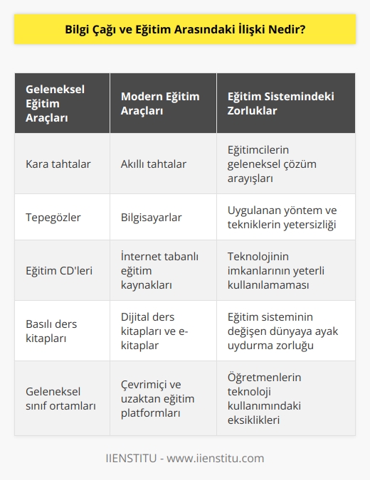 Eğitim sistemimizde kullanılan kara tahtalar, tepegözler, eğitim CD’leri gibi materyaller, yerini; akıllı tahtalara, bilgisayarlara ve internete bırakmış gibi görünse de eğitimcilerin geleneksel çözüm arayışları, uyguladıkları yöntem ve teknikler, teknolojinin imkânlarını yeterli kullanamaması, eğitim sistemimiz önündeki en büyük engel olarak durmaya devam ediyor.
