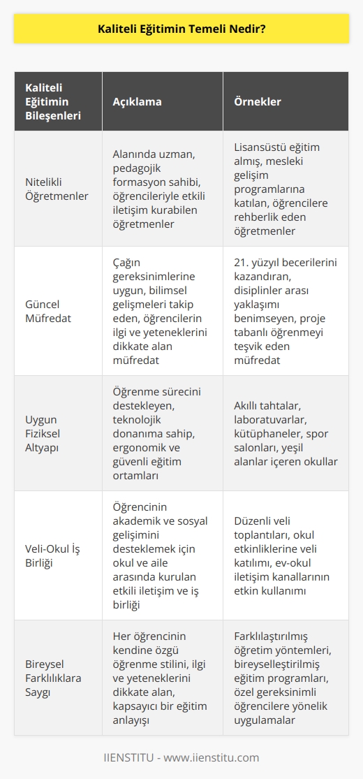 Teknoloji bize ne kadar eğitimin işlevlerini ve eğitim sürecini iyileştirmede yardımcı olsa da, kaliteli eğitimin temelinde öncelik her zaman kaliteli bireyler yetiştirmek olmalıdır.