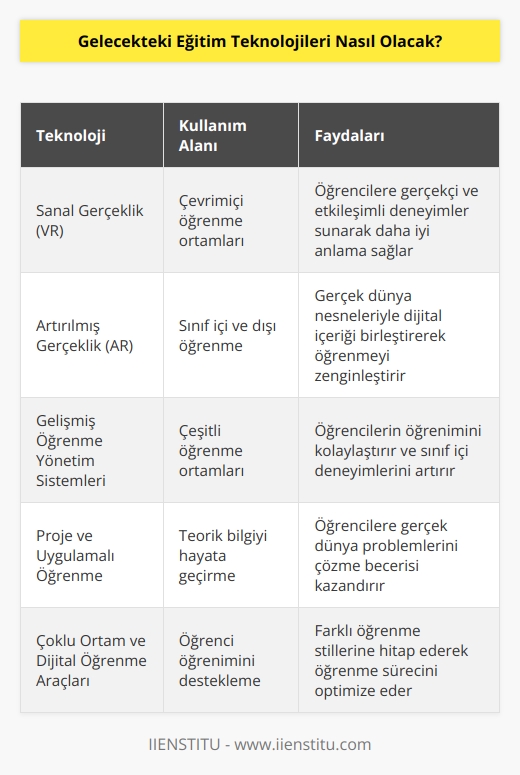 Gelecekteki eğitim teknolojileri, öğrencilerin daha iyi anlamalarını ve daha verimli öğrenmelerini sağlamayı amaçlayan çok yönlü bir yaklaşımı kapsayacak. Öğrenciler, çevrimiçi ortamlarda öğrenmeye dayalı deneyimler sunan sanal gerçeklik ve artırılmış gerçeklik teknolojilerinden faydalanabilecekler. Çeşitli öğrenme ortamları için gelişmiş öğrenme yönetim sistemleri, öğrencilerin öğrenimlerini kolaylaştıracak ve sınıf içi deneyimlerini artıracak. Teorik bilgiyi hayata geçirmek için öğrencilere daha fazla proje ve uygulamalı öğrenme imkanları sunulacak. Ayrıca, öğrencilerin öğrenimlerini desteklemek için kullanılabilir çoklu ortamlar ve dijital öğrenme araçları geliştirilecek.