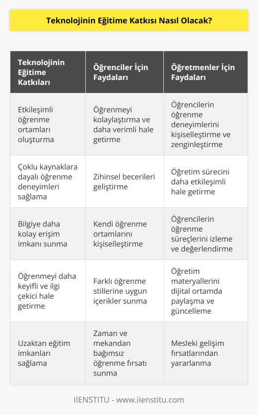 Teknolojinin eğitime katkısı, öğrencilerin öğrenme süreçlerini geliştirmek ve etkileşimli öğrenme ortamları oluşturmak için büyük bir potansiyel taşımaktadır. Teknoloji, öğrencileri öğrenmeyi kolaylaştıracak, öğretim sürecini etkileşimli hale getirecek ve öğreticilerin öğrencilerin öğrenme deneyimlerini kişiselleştirmelerini ve zenginleştirmelerini sağlayacak özelliklere sahiptir. Öğretim süreçlerinin etkileşimli olması, öğrencilerin öğrenmeyi daha verimli bir şekilde yönetmesine yardımcı olurken, öğrencilerin zihinsel becerilerini geliştirmelerine de yardımcı olur. Teknoloji, öğrencilere daha çok bilgiye erişim ve çoklu kaynaklara dayalı öğrenme deneyimleri sağlamak için kullanılabilir. Ayrıca, teknoloji sayesinde öğrenciler, kendi öğrenme ortamlarını kişiselleştirebilirler ve öğrenmeyi daha kolay ve keyifli hale getirebilirler.