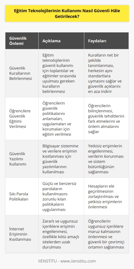 Güvenlik, eğitim teknolojilerinin kullanımını güvenli hâle getirmek için önemlidir. Buna uygun olarak, öğretmenler ve okul yöneticileri aşağıdaki önlemleri almalıdır:  1. Toplantılar ve eğitimler için güvenlik kurallarını belirlemek. Güvenlik kuralları eğitim teknolojilerinin güvenli kullanımı için çok önemlidir.  2. Öğrencilere, güvenlik politikalarını anlamaları, uygulamaları ve korumaları için eğitim vermek.  3. Güvenlik yazılımı kullanarak, bilgisayar sistemine ve verilere erişimin kısıtlanmasını sağlamak.  4. Sıkı parola politikalarının uygulanmasını sağlamak.  5. Kullanıcıların e-postalarını ve bağlantıları filtrelemek.  6. İnternet erişimini kısıtlamak ve özellikle kötü amaçlı sitelerden uzak tutmak.  7. İnternet güvenliğiyle ilgili olarak güncel tutmak.  8. Güvenlik eğitimleri vermek ve kullanıcıların bu konuda bilinçlenmesini sağlamak.