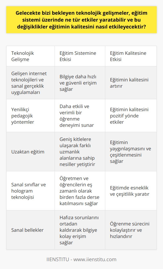 Gelecekteki Teknolojik Gelişmeler ve Eğitim Sistemine Etkileri  Gelecekte bizi bekleyen teknolojik gelişmeler, eğitim sistemi üzerinde önemli etkiler yaratabilir. Gelişen internet teknolojileri ve sanal gerçeklik uygulamaları sayesinde, insanlar bilgiye daha hızlı ve güvenli bir şekilde ulaşabilirken, eğitimin kalitesi de artabilecektir. Öğretmen ve öğrencilerin, yenilikçi pedagojik yöntemler kullanarak daha etkili ve verimli bir öğrenme deneyimi yaşamalarına olanak sağlayacak olan bu değişiklikler, eğitimin kalitesini de pozitif yönde etkileyecektir.  Teknolojinin İmkânlarının Yeterli Kullanımı  Ancak bu süreçte, eğitimcilerin geleneksel çözüm arayışları ve uyguladıkları yöntemlerin, teknolojinin imkânlarını yeterli kullanamayarak eğitim sistemimiz önündeki en büyük engel oluşturduğu da göz ardı edilmemelidir. Eğitim sistemi, bu gelişmeleri hızla entegre ederek, eğitimin kalitesinin artırılması için önemli adımlar atılmalıdır.  Uzaktan Eğitim ile Geniş Kitlelere Ulaşmak  Gelecekte,    ve eğitim öğretim kurumları, geniş kitlelere ulaşarak, birden fazla uzmanlık alanına sahip yeni nesiller yetişmesine büyük katkı sağlayacaklardır. Bu nedenle, teknolojiye uyum sağlama ve bu süreci hızlandırma becerisi, geleceğin eğitim sistemi için kritik öneme sahip olacaktır.  Hayal Edilen Teknolojilerin Gerçekleşmesi  Yakın gelecekte gerçekleşmesi muhtemel olan teknolojiler arasında sanal sınıflar ve hologram ile öğretmen ve öğrencilerin eş zamanlı olarak birden fazla derse katılabileceği düşünülmektedir. Aynı zamanda, sanal bellekler sayesinde hafıza sorunları ortadan kalkacak ve bilgiye ulaşmak için hiçbir araca ihtiyaç duyulmayacak bir eğitim sistemi oluşacaktır.  Geleceğin Eğitim Teknolojisi ve Kaliteli Eğitim İlişkisi  Tüm bunlar göz önünde bulundurulduğunda, geleceğin eğitim teknolojisinin eğitim anlayışımızı kökünden değiştireceği söylenebilir. Ancak, kaliteli eğitimin temelinde öncelikle kaliteli bireyler yetiştirmek olduğu unutulmamalıdır. Bu nedenle, teknolojik gelişmelere yaklaşım tarzımız ve eğitim sistemimizin sorunlarını doğru analiz etme yeteneğimiz, bu süreçte hayati önem taşıyacaktır. Eğer yeni teknolojik gelişmeleri yakından takip ederek, hem kendimizi hem de çocuklarımızı bu gelişmelere doğru şekilde adapte etmeyi başarabilirsek, eğitimin kalitesinin de önemli ölçüde artacağına şüphe yoktur.