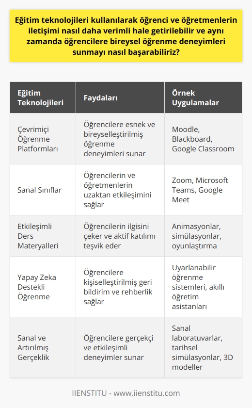 Eğitim Teknolojileri ve Verimli İletişim Eğitim teknolojilerinin kullanımı, öğrenci ve öğretmenlerin iletişimi daha verimli hale getirmeye yardımcı olabilir ve öğrencilere bireysel öğrenme deneyimleri sunabilir. Öncelikle, teknolojinin sağladığı çeşitli eğitim materyalleri ve araçlar kullanılarak, öğretmenler öğrencilerle daha etkili ve etkileyici bir şekilde iletişim kurabilir. Bu da öğrenme sürecinde katılımı ve motivasyonu artırır. Ayrıca, eğitim teknolojileri sayesinde öğrencilere farklı öğrenme stillerine ve ihtiyaçlarına yönelik özelleştirilmiş materyaller sunulabilir. Bireysel Öğrenme Deneyimi Sunumu Bu süreçte, öğretmenler öğrencilerin ilgi alanlarına ve yeteneklerine göre daha fazla dikkat ederek, uygun eğitim materyallerini öğrencilere sunabilirler. Aynı zamanda, öğretmenler öğrencilerin öğrenme sürecini takip ederek, gelişimlerine uygun geri bildirimler ve destek mekanizmaları sağlayarak, öğrencilerin öğrenme deneyimini daha verimli hale getirebilir. İnternet ve Eğitimde İşbirliği İnternetin eğitim alanındaki yaygın kullanımı ile, öğrenciler ve öğretmenler arasında sınıf dışındaki iletişim de artmıştır. Bu durum, öğrencilere öğrencilerin öğrenme sürecine dair sorularını sorma ve geri bildirim alabilmelerine imkan tanır. Aynı şekilde, öğretmenler de öğrencilerden daha fazla geri bildirim alarak, eğitim süreçlerini sürekli geliştirebilir ve daha verimli hale getirebilir. Eğitimde Yeni Nesil Teknolojiler Günümüzde ve gelecekteki teknolojik gelişmeler sayesinde, eğitim süreçlerinde daha fazla verimlilik ve bireysel öğrenme deneyimi sağlanabilir. Özellikle sanal sınıflar, hologram teknolojisi ve sanal belleklerin eğitim alanında kullanılmasıyla, eğitim süreçlerinde daha geniş imkanlar ve daha öznel oyuncular sunulabilir. Sonuç olarak, eğitim teknolojilerini kullanarak öğrenci ve öğretmenlerin iletişimini daha verimli hale getirmek ve öğrencilere bireysel öğrenme deneyimleri sunmak mümkündür. Bunun için önemli olan, teknolojik gelişmeleri yakından takip etmek ve eğitim süreçlerine uygun ve etkili bir şekilde entegre etmektir. Böylece, kaliteli bireyler yetiştirmeyi hedefleyen eğitim anlayışımızı daha da geliştirebiliriz.