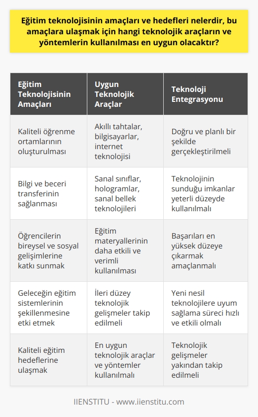 Eğitim Teknolojisinin Amaçları ve Hedefleri  Eğitim teknolojisinin temel amaçları ve hedefleri, kaliteli öğrenme ortamlarının oluşturulması, bilgi ve beceri transferinin sağlanması ve öğrencilerin bireysel ve sosyal gelişimlerine katkı sunmaktır. Bu bağlamda, teknolojik araçlar ve yöntemlerin eğitim süreçlerine etkin bir şekilde entegre edilmesi büyük önem taşımaktadır.   En Uygun Teknolojik Araçlar ve Yöntemler  21. yüzyılda, eğitim alanında farklı teknolojik araçlar ve yöntemler kullanılabilir. Özellikle akıllı tahtalar, bilgisayarlar ve internet teknolojisi, eğitim materyallerinin daha etkili ve verimli kullanılmasına olanak sağlamaktadır. Ayrıca, sanal sınıflar, hologramlar ve sanal bellek teknolojileri gibi ileri düzey teknolojik gelişmeler de geleceğin eğitim sistemlerinin şekillenmesine etki edecektir.   Doğru Teknoloji Entegrasyonu  Kaliteli bir eğitim sistemi için teknoloji entegrasyonu doğru ve planlı bir şekilde gerçekleştirilmelidir. Eğitimciler, teknoloji kullanımı ile elde edilecek başarıları en yüksek düzeye çıkarmak amacıyla, teknolojinin sunduğu imkanları yeterli düzeyde kullanmalıdır.   Takip Edilmesi Gereken Teknolojik Gelişmeler  Geleceğin eğitim sistemi için, mevcut teknolojik gelişmelerin yanı sıra, önümüzdeki yıllarda gerçekleşebilecek yeniliklere de hazırlıklı olunmalıdır. Bu bağlamda, eğitim sistemimiz, yeni nesil teknolojilere uyum sağlama sürecini hızlı ve etkili bir şekilde gerçekleştirmelidir.  Sonuç olarak, eğitim teknolojisinin amaçları ve hedefleri doğrultusunda, en uygun teknolojik araçlar ve yöntemler kullanılmalı, eğitimciler teknoloji entegrasyonunu doğru bir şekilde yönetmeli ve teknolojik gelişmeler yakından takip edilerek kaliteli eğitim hedeflerine ulaşmak en temel öncelik olmalıdır.