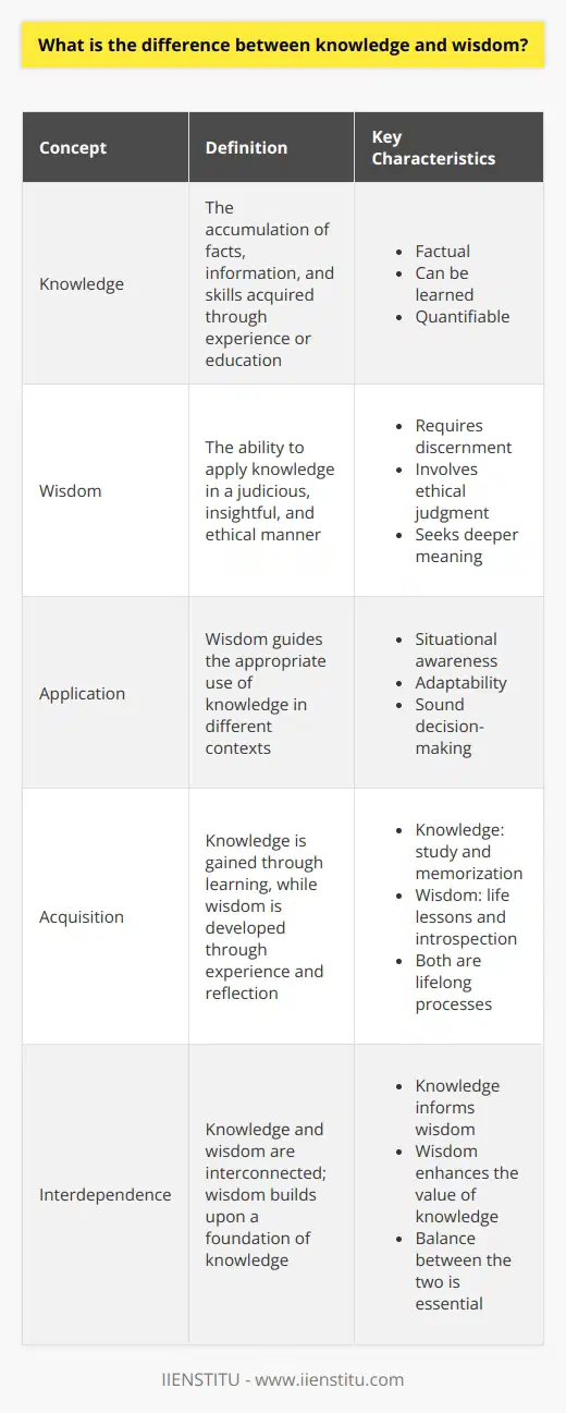 Knowledge refers to the accumulation of facts and information, while wisdom is the ability to apply that knowledge in a judicious and insightful manner.  Wisdom involves discernment, ethical judgment, and the ability to see the deeper meaning or implications of situations. Its not just knowing what is true or factual, but also understanding how to best apply that knowledge in different contexts.