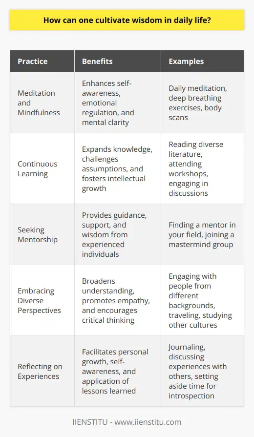 Cultivating wisdom involves a combination of learning, reflection, and experience. Regularly engaging in practices like meditation and mindfulness can enhance self-awareness and emotional understanding. Reading widely, seeking mentorship, and embracing diverse perspectives can expand your knowledge and understanding of the world. Most importantly, applying the lessons learned from personal experiences, both successes and failures, contributes significantly to developing wisdom.