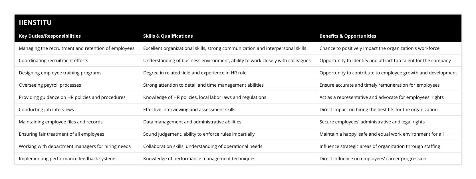 Managing the recruitment and retention of employees, Excellent organizational skills, strong communication and interpersonal skills, Chance to positively impact the organization's workforce, Coordinating recruitment efforts, Understanding of business environment, ability to work closely with colleagues, Opportunity to identify and attract top talent for the company, Designing employee training programs, Degree in related field and experience in HR role, Opportunity to contribute to employee growth and development, Overseeing payroll processes, Strong attention to detail and time management abilities, Ensure accurate and timely remuneration for employees, Providing guidance on HR policies and procedures, Knowledge of HR policies, local labor laws and regulations, Act as a representative and advocate for employees' rights, Conducting job interviews, Effective interviewing and assessment skills, Direct impact on hiring the best fits for the organization, Maintaining employee files and records, Data management and administrative abilities, Secure employees' administrative and legal rights, Ensuring fair treatment of all employees, Sound judgement, ability to enforce rules impartially, Maintain a happy, safe and equal work environment for all, Working with department managers for hiring needs, Collaboration skills, understanding of operational needs, Influence strategic areas of organization through staffing, Implementing performance feedback systems, Knowledge of performance management techniques, Direct influence on employees' career progression