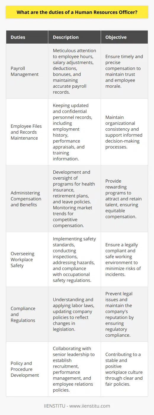 A Human Resources Officer plays a pivotal role in managing a company's most valuable assets: its employees. Their work supports the organization's culture, reinforces its values, and sustains its growth. Here, we explore several key responsibilities that HR Officers typically shoulder within their multifaceted roles.**Payroll Management:** Ensuring that employees are compensated accurately and on time is a fundamental duty for HR Officers. This process involves meticulous attention to the details of employee hours, salary adjustments, deductions, bonuses, and record-keeping, which must be managed with precision to maintain trust and morale within the workforce.**Employee Files and Records Maintenance:** HR Officers are tasked with keeping up-to-date and confidential records of all personnel within the organization. They must diligently maintain files that include employment histories, performance appraisals, disciplinary records, and training and development information. Accurate record-keeping is essential for organizational consistency and to aid in decision-making processes.**Administering Compensation and Benefits:** An HR Officer must develop and oversee programs that reward and incentivize employees. This includes managing health insurance, retirement plans, leave policies, and other benefits, as well as staying abreast of market trends to ensure that compensation remains competitive and equitable.**Overseeing Workplace Safety:** A safe work environment is not just a priority; it is a legal requirement. HR Officers are responsible for implementing safety standards, conducting regular safety inspections, addressing potential hazards, and ensuring that the company adheres to occupational safety and health regulations. This also entails developing safety training and protocols to minimize the risk of workplace incidents.**Compliance and Regulations:** The landscape of labor law is often complex and ever-changing. HR Officers need to possess a thorough understanding of relevant legislation, such as employment standards, human rights, and privacy laws. They must constantly update policies and procedures to ensure that the company does not run afoul of legislative requirements, which could result in legal consequences and damage to the company's reputation.**Policy and Procedure Development:** HR Officers have a hand in shaping the policies that define the company's approach to managing its people. They collaborate with senior leadership to craft guidelines pertaining to recruitment, performance management, employee relations, and code of conduct. By establishing clear and fair policies, HR Officers contribute to a stable and positive workplace culture.While these duties outline the main functions of a Human Resources Officer, the role can be quite diverse, and the specifics can vary widely depending on the size, industry, and culture of the organization. HR Officers must also be effective communicators, adept negotiators, and have strong interpersonal skills to manage the myriad of human interactions and issues that arise daily. Their work underpins every aspect of the employee experience, from hire to retire, making it a critical component in the success of any organization.