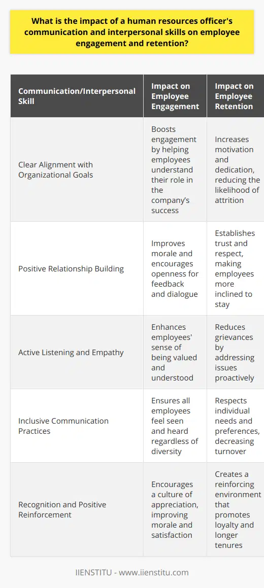 The role of a human resources officer (HR officer) is pivotal in cultivating a workplace atmosphere that encourages employee engagement and supports retention. Their communication and interpersonal skills are indispensable elements that contribute to the overall health of the organization and its workforce.The infusion of clarity and purpose into interactions by HR officers ensures that employees have a comprehensive understanding of what is expected of them. This alignment with organizational goals not only provides employees with a clear direction but also boosts their engagement by helping them see where their efforts fit within the larger picture. When objectives are communicated with precision, employees are more likely to be motivated and dedicated, as they recognize their contribution to the company's success.HR officers who excel in building and maintaining interpersonal relationships can significantly improve employee morale. The trust and respect cultivated through these positive interactions engender an environment that invites candid dialogue. Employees who believe their voices are heard and valued are more likely to remain with an organization. This open channel of communication empowers HR professionals to swiftly identify and address issues before they escalate, thereby mitigating potential causes of dissatisfaction.Active listening stands at the core of engagement. HR officers who listen attentively to what employees are saying — and what they may not be saying outright — are better able to understand the nuances of employee sentiment. This empathetic approach can illuminate underlying issues, enabling HR to act decisively and thoughtfully, enhancing employees' sense of engagement with the company.In today’s diverse and dynamic workplace, inclusive communication practices are critical for retention. An HR officer who is adept at delivering messages in various ways to accommodate different preferences and needs demonstrates respect for the individuality of each employee. Whether it is through written communications, one-on-one meetings, or larger group discussions, adaptability in communication ensures all employees feel seen and heard, which can significantly reduce turnover.Recognition and positive reinforcement from HR officers carry significant weight in bolstering employee engagement. Celebrating milestones, acknowledging the accomplishment of goals, and giving credit where due are actions that can significantly elevate workplace morale. Creating a culture that regularly recognizes effort and success is a proven strategy for enhancing employee engagement and encouraging longer tenures within the company.In essence, the nuanced communication and interpersonal abilities of an HR officer are indispensable for inspiring employee engagement and driving retention. As the conduits between the workforce and the company’s higher-level strategic objectives, HR officers equipped with these skills are prepared to forge strong bonds with employees, promote an inclusive and respectful work culture, and celebrate the human capital that propels the company forward. In doing so, they not only contribute to the well-being and satisfaction of individual employees but also to the sustainable success of the organization as a whole.