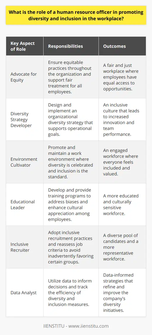 In the modern workplace, a Human Resource (HR) officer serves as a pivotal figure in shaping and maintaining a culture that emphasizes diversity and inclusion. By actively engaging in role identification, these professionals lay the groundwork for a harmonious and dynamic organization.**Role Identification**The HR officer's role includes being an advocate for equitable practices and a strategist for diversifying the workplace. They serve as champions for change, ensuring that all employees, regardless of their background, have the opportunity to succeed and are empowered to contribute to their fullest potential.**Diversity Strategy Development**HR officers are instrumental in crafting and enforcing a diversity strategy that is both reflective of the company's ethos and conducive to its operational goals. This comprehensive approach not only signals the organization's commitment to an inclusive workplace but also demonstrates the tangible benefits of such initiatives, which can range from enhanced innovation to improved team performance.**Cultivating a Positive Work Environment**Creating an environment where diversity is celebrated and inclusion is the norm falls largely under the remit of HR. This involves continual efforts, from facilitating diverse teams to advocating for flexible work arrangements, and everything in between, to ensure all employees feel engaged and included in the company's future trajectory.**Training and Education**Stemming from a position of instructional leadership, HR officers coordinate a variety of educational programs aimed at broadening employees' understanding of diversity and inclusion. Whether through mandatory training programs that challenge preconceived notions and biases or through optional learning sessions that deepen cultural appreciation, HR propels the narrative that educated employees are the cornerstone of an inclusive workplace.**Inclusive Recruitment Practices**HR officers approach the recruitment process with a lens focused on inclusivity, ensuring that opportunities are accessible to a diverse pool of candidates. This means not only adjusting the verbiage in job listings to be more welcoming but also re-evaluating traditional credentials that may inadvertently favor certain groups over others.**Data-Driven Decision Making**An HR officer's commitment to inclusion is underscored by a reliance on solid data, which informs decision-making processes and sheds light on the progress and shortcomings of existing measures. This empirical approach underscores the importance of having a finger on the pulse of the company's diversity metrics to steer the organization towards a more inclusive future.In conclusion, the role of an HR officer in promoting diversity and inclusion is expansive and multifaceted, requiring continuous engagement with strategy, culture, training, recruitment, and analysis. Through deliberate and thoughtful actions, HR officers can spearhead initiatives that create workplaces where everyone feels valued and differences are leveraged as strengths for collective success.